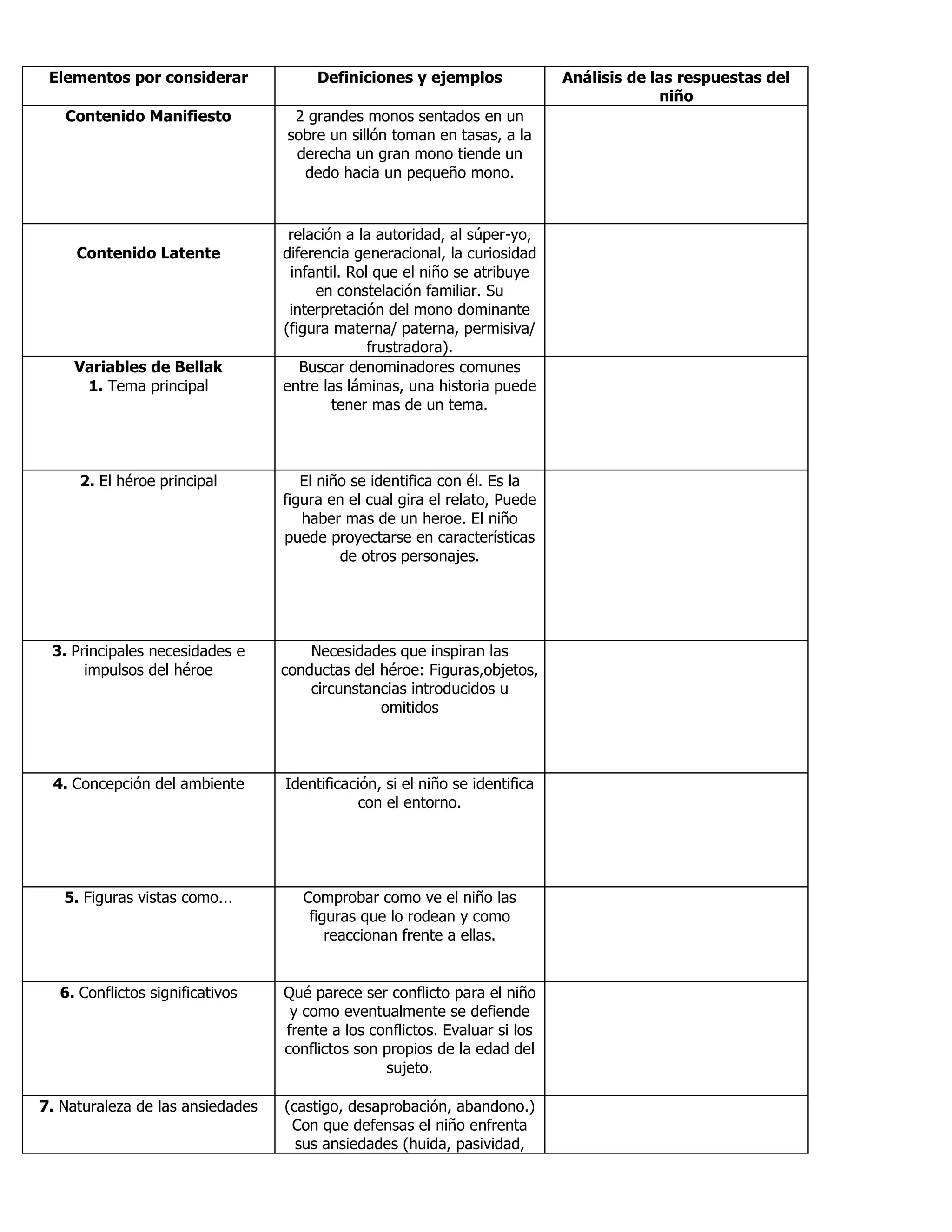 Elementos por considerar Definiciones y ejemplos Análisis de las respuestas del
niño
Contenido Manifiesto 2 grandes monos sentados en un
sobre un sillón toman en tasas, a la
derecha un gran mono tiende un
dedo hacia un pequeño mono.
Contenido Latente
relación a la autoridad, al súper-yo,
diferencia generacional, la curiosidad
infantil. Rol que el niño se atribuye
en constelación familiar. Su
interpretación del mono dominante
(figura materna/ paterna, permisiva/
frustradora).
Variables de Bellak
1. Tema principal
Buscar denominadores comunes
entre las láminas, una historia puede
tener mas de un tema.
2. El héroe principal El niño se identifica con él. Es la
figura en el cual gira el relato, Puede
haber mas de un heroe. El niño
puede proyectarse en características
de otros personajes.
3. Principales necesidades e
impulsos del héroe
Necesidades que inspiran las
conductas del héroe: Figuras,objetos,
circunstancias introducidos u
omitidos
4. Concepción del ambiente Identificación, si el niño se identifica
con el entorno.
5. Figuras vistas como... Comprobar como ve el niño las
figuras que lo rodean y como
reaccionan frente a ellas.
6. Conflictos significativos Qué parece ser conflicto para el niño
y como eventualmente se defiende
frente a los conflictos. Evaluar si los
conflictos son propios de la edad del
sujeto.
7. Naturaleza de las ansiedades (castigo, desaprobación, abandono.)
Con que defensas el niño enfrenta
sus ansiedades (huida, pasividad,
 