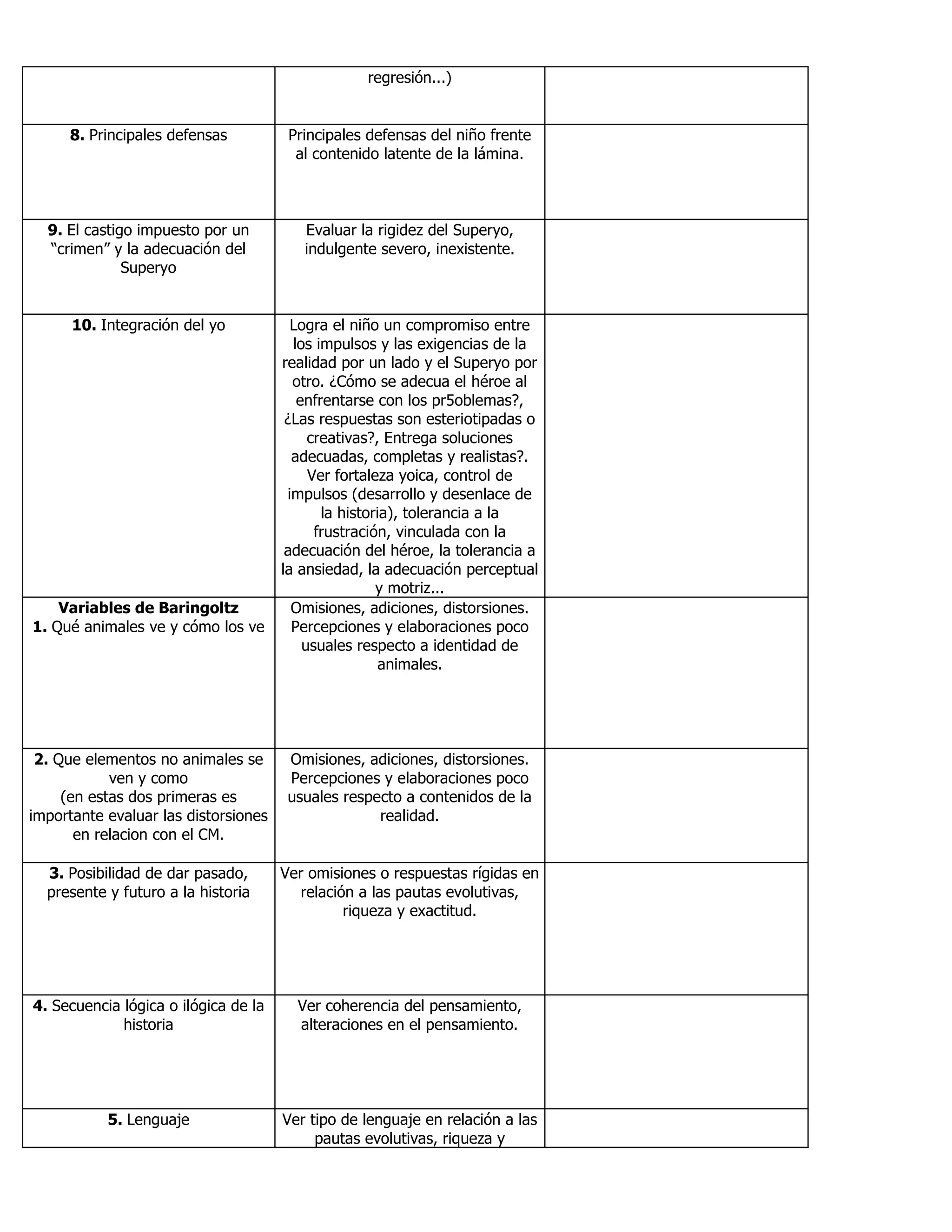 regresión...)
8. Principales defensas Principales defensas del niño frente
al contenido latente de la lámina.
9. El castigo impuesto por un
“crimen” y la adecuación del
Superyo
Evaluar la rigidez del Superyo,
indulgente severo, inexistente.
10. Integración del yo Logra el niño un compromiso entre
los impulsos y las exigencias de la
realidad por un lado y el Superyo por
otro. ¿Cómo se adecua el héroe al
enfrentarse con los pr5oblemas?,
¿Las respuestas son esteriotipadas o
creativas?, Entrega soluciones
adecuadas, completas y realistas?.
Ver fortaleza yoica, control de
impulsos (desarrollo y desenlace de
la historia), tolerancia a la
frustración, vinculada con la
adecuación del héroe, la tolerancia a
la ansiedad, la adecuación perceptual
y motriz...
Variables de Baringoltz
1. Qué animales ve y cómo los ve
Omisiones, adiciones, distorsiones.
Percepciones y elaboraciones poco
usuales respecto a identidad de
animales.
2. Que elementos no animales se
ven y como
(en estas dos primeras es
importante evaluar las distorsiones
en relacion con el CM.
Omisiones, adiciones, distorsiones.
Percepciones y elaboraciones poco
usuales respecto a contenidos de la
realidad.
3. Posibilidad de dar pasado,
presente y futuro a la historia
Ver omisiones o respuestas rígidas en
relación a las pautas evolutivas,
riqueza y exactitud.
4. Secuencia lógica o ilógica de la
historia
Ver coherencia del pensamiento,
alteraciones en el pensamiento.
5. Lenguaje Ver tipo de lenguaje en relación a las
pautas evolutivas, riqueza y
 