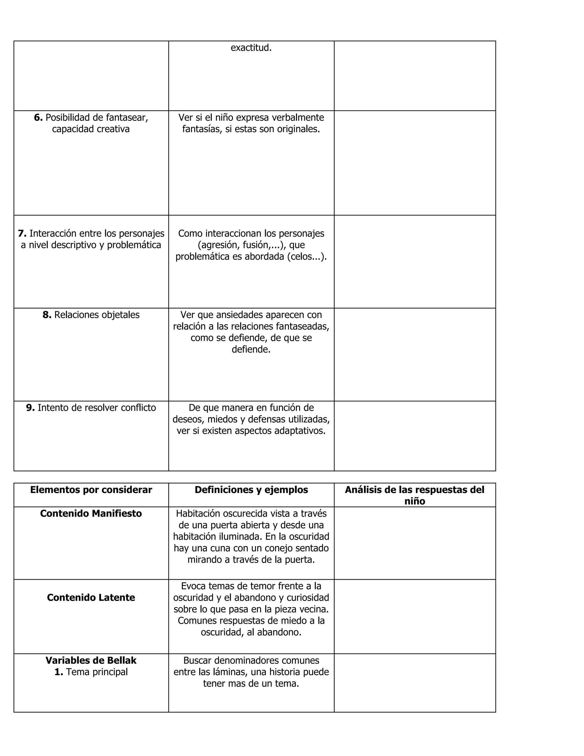 exactitud.
6. Posibilidad de fantasear,
capacidad creativa
Ver si el niño expresa verbalmente
fantasías, si estas son originales.
7. Interacción entre los personajes
a nivel descriptivo y problemática
Como interaccionan los personajes
(agresión, fusión,...), que
problemática es abordada (celos...).
8. Relaciones objetales Ver que ansiedades aparecen con
relación a las relaciones fantaseadas,
como se defiende, de que se
defiende.
9. Intento de resolver conflicto De que manera en función de
deseos, miedos y defensas utilizadas,
ver si existen aspectos adaptativos.
Elementos por considerar Definiciones y ejemplos Análisis de las respuestas del
niño
Contenido Manifiesto Habitación oscurecida vista a través
de una puerta abierta y desde una
habitación iluminada. En la oscuridad
hay una cuna con un conejo sentado
mirando a través de la puerta.
Contenido Latente
Evoca temas de temor frente a la
oscuridad y el abandono y curiosidad
sobre lo que pasa en la pieza vecina.
Comunes respuestas de miedo a la
oscuridad, al abandono.
Variables de Bellak
1. Tema principal
Buscar denominadores comunes
entre las láminas, una historia puede
tener mas de un tema.
 