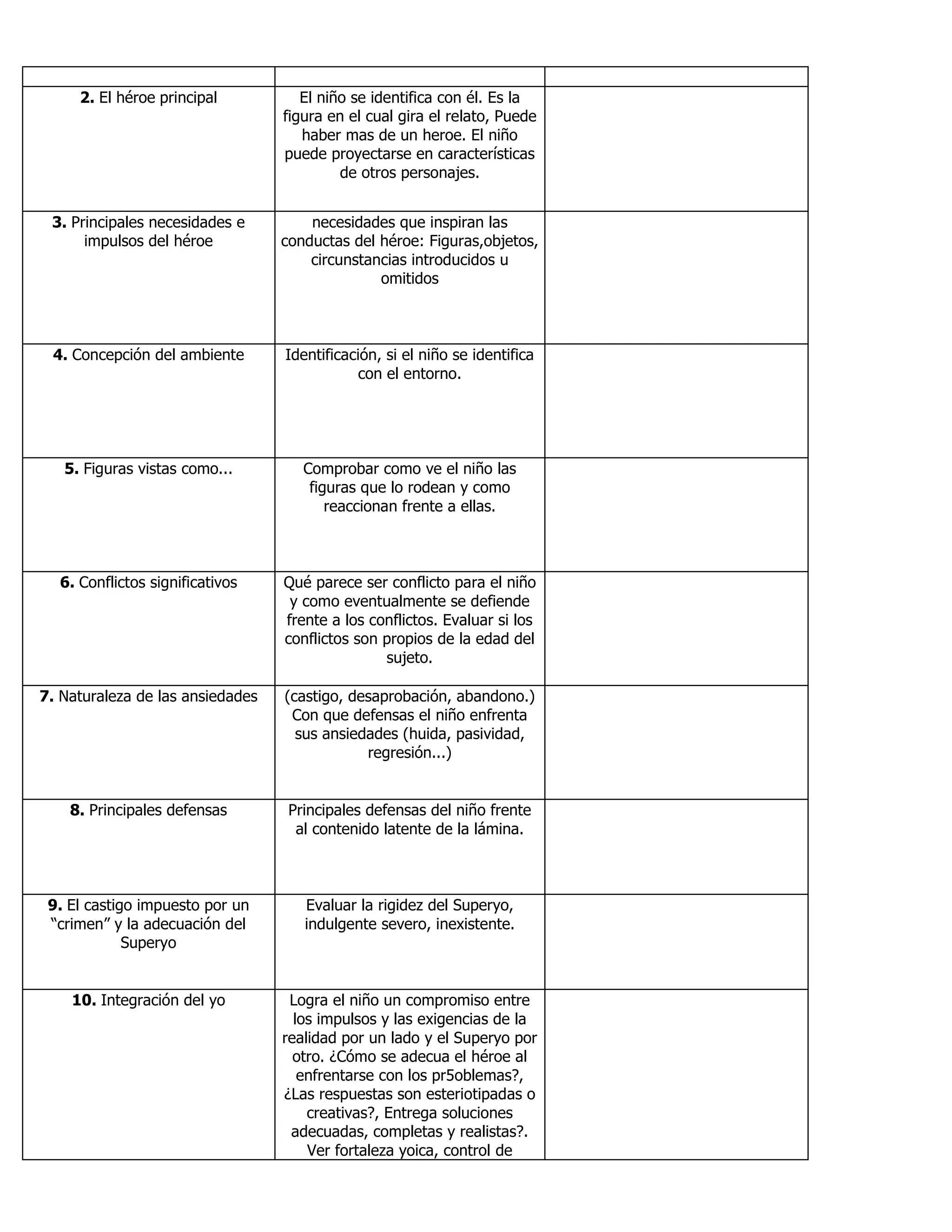 2. El héroe principal El niño se identifica con él. Es la
figura en el cual gira el relato, Puede
haber mas de un heroe. El niño
puede proyectarse en características
de otros personajes.
3. Principales necesidades e
impulsos del héroe
necesidades que inspiran las
conductas del héroe: Figuras,objetos,
circunstancias introducidos u
omitidos
4. Concepción del ambiente Identificación, si el niño se identifica
con el entorno.
5. Figuras vistas como... Comprobar como ve el niño las
figuras que lo rodean y como
reaccionan frente a ellas.
6. Conflictos significativos Qué parece ser conflicto para el niño
y como eventualmente se defiende
frente a los conflictos. Evaluar si los
conflictos son propios de la edad del
sujeto.
7. Naturaleza de las ansiedades (castigo, desaprobación, abandono.)
Con que defensas el niño enfrenta
sus ansiedades (huida, pasividad,
regresión...)
8. Principales defensas Principales defensas del niño frente
al contenido latente de la lámina.
9. El castigo impuesto por un
“crimen” y la adecuación del
Superyo
Evaluar la rigidez del Superyo,
indulgente severo, inexistente.
10. Integración del yo Logra el niño un compromiso entre
los impulsos y las exigencias de la
realidad por un lado y el Superyo por
otro. ¿Cómo se adecua el héroe al
enfrentarse con los pr5oblemas?,
¿Las respuestas son esteriotipadas o
creativas?, Entrega soluciones
adecuadas, completas y realistas?.
Ver fortaleza yoica, control de
 