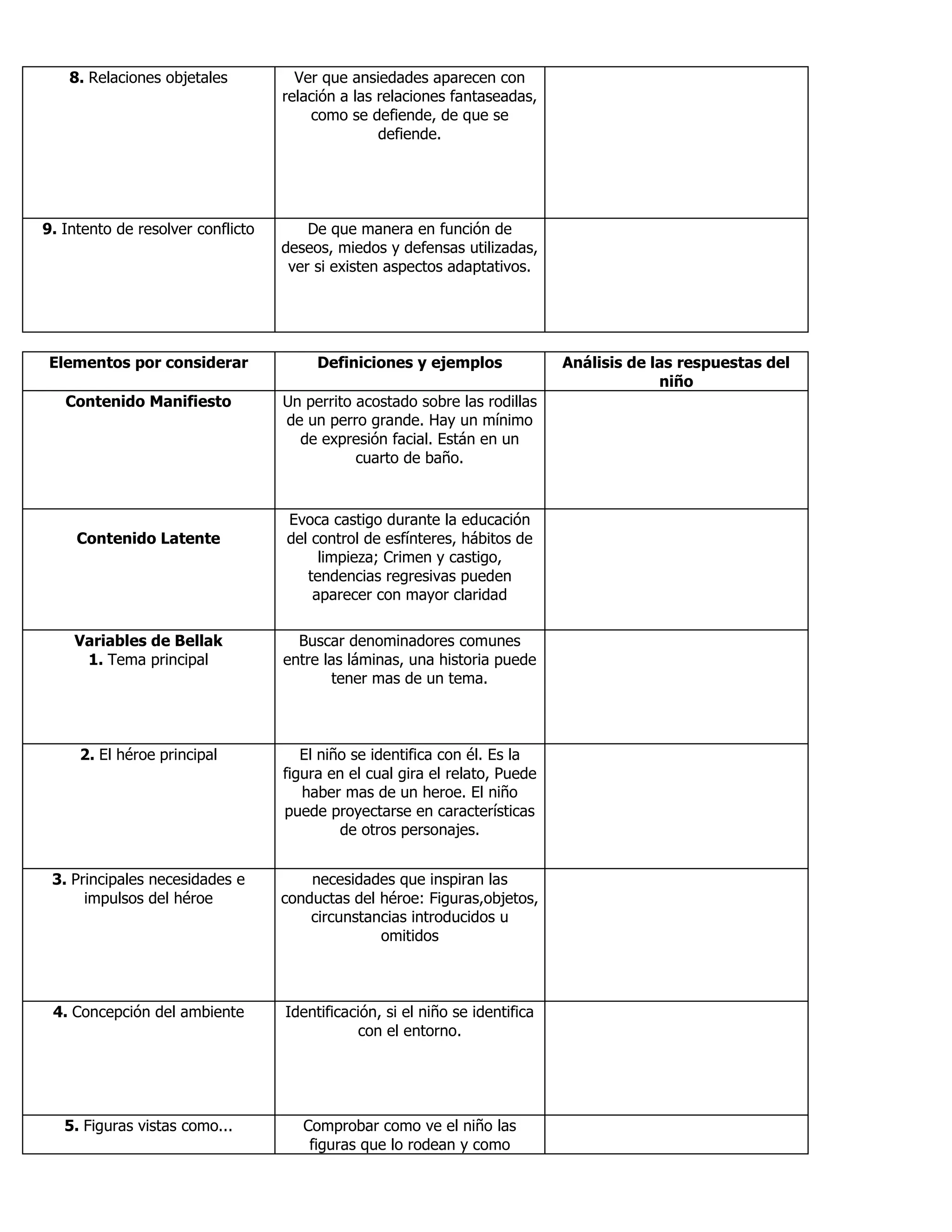 8. Relaciones objetales Ver que ansiedades aparecen con
relación a las relaciones fantaseadas,
como se defiende, de que se
defiende.
9. Intento de resolver conflicto De que manera en función de
deseos, miedos y defensas utilizadas,
ver si existen aspectos adaptativos.
Elementos por considerar Definiciones y ejemplos Análisis de las respuestas del
niño
Contenido Manifiesto Un perrito acostado sobre las rodillas
de un perro grande. Hay un mínimo
de expresión facial. Están en un
cuarto de baño.
Contenido Latente
Evoca castigo durante la educación
del control de esfínteres, hábitos de
limpieza; Crimen y castigo,
tendencias regresivas pueden
aparecer con mayor claridad
Variables de Bellak
1. Tema principal
Buscar denominadores comunes
entre las láminas, una historia puede
tener mas de un tema.
2. El héroe principal El niño se identifica con él. Es la
figura en el cual gira el relato, Puede
haber mas de un heroe. El niño
puede proyectarse en características
de otros personajes.
3. Principales necesidades e
impulsos del héroe
necesidades que inspiran las
conductas del héroe: Figuras,objetos,
circunstancias introducidos u
omitidos
4. Concepción del ambiente Identificación, si el niño se identifica
con el entorno.
5. Figuras vistas como... Comprobar como ve el niño las
figuras que lo rodean y como
 