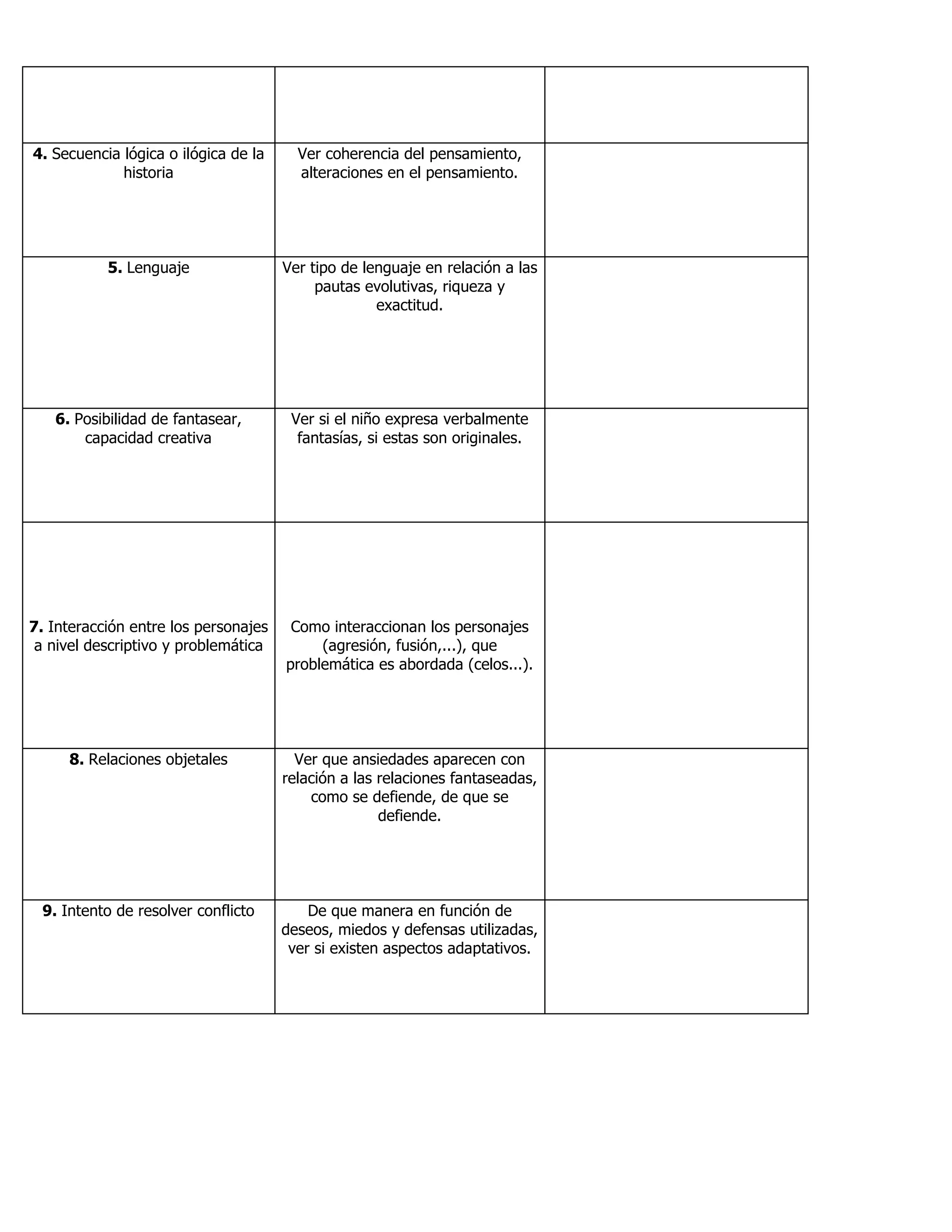 4. Secuencia lógica o ilógica de la
historia
Ver coherencia del pensamiento,
alteraciones en el pensamiento.
5. Lenguaje Ver tipo de lenguaje en relación a las
pautas evolutivas, riqueza y
exactitud.
6. Posibilidad de fantasear,
capacidad creativa
Ver si el niño expresa verbalmente
fantasías, si estas son originales.
7. Interacción entre los personajes
a nivel descriptivo y problemática
Como interaccionan los personajes
(agresión, fusión,...), que
problemática es abordada (celos...).
8. Relaciones objetales Ver que ansiedades aparecen con
relación a las relaciones fantaseadas,
como se defiende, de que se
defiende.
9. Intento de resolver conflicto De que manera en función de
deseos, miedos y defensas utilizadas,
ver si existen aspectos adaptativos.
 