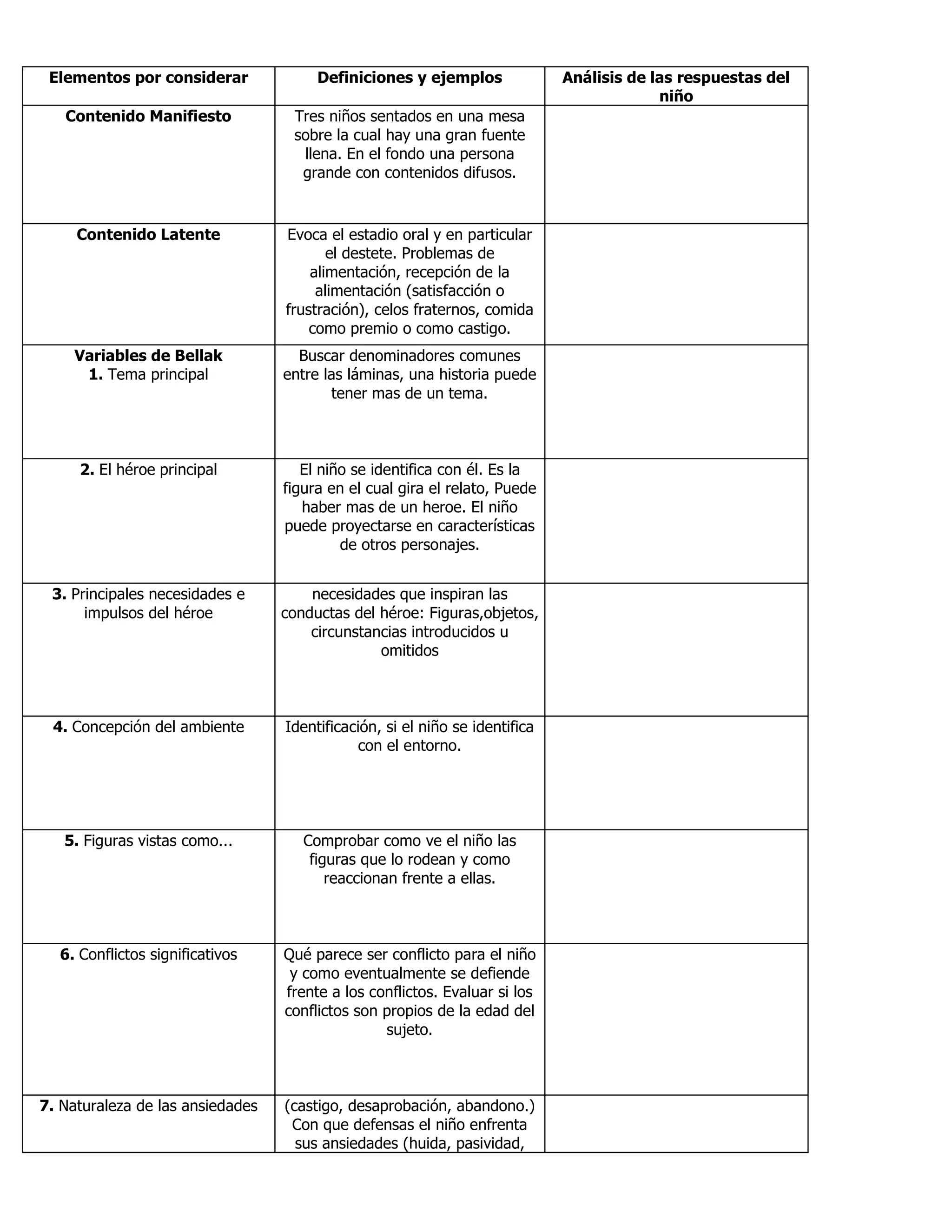 Elementos por considerar Definiciones y ejemplos Análisis de las respuestas del
niño
Contenido Manifiesto Tres niños sentados en una mesa
sobre la cual hay una gran fuente
llena. En el fondo una persona
grande con contenidos difusos.
Contenido Latente Evoca el estadio oral y en particular
el destete. Problemas de
alimentación, recepción de la
alimentación (satisfacción o
frustración), celos fraternos, comida
como premio o como castigo.
Variables de Bellak
1. Tema principal
Buscar denominadores comunes
entre las láminas, una historia puede
tener mas de un tema.
2. El héroe principal El niño se identifica con él. Es la
figura en el cual gira el relato, Puede
haber mas de un heroe. El niño
puede proyectarse en características
de otros personajes.
3. Principales necesidades e
impulsos del héroe
necesidades que inspiran las
conductas del héroe: Figuras,objetos,
circunstancias introducidos u
omitidos
4. Concepción del ambiente Identificación, si el niño se identifica
con el entorno.
5. Figuras vistas como... Comprobar como ve el niño las
figuras que lo rodean y como
reaccionan frente a ellas.
6. Conflictos significativos Qué parece ser conflicto para el niño
y como eventualmente se defiende
frente a los conflictos. Evaluar si los
conflictos son propios de la edad del
sujeto.
7. Naturaleza de las ansiedades (castigo, desaprobación, abandono.)
Con que defensas el niño enfrenta
sus ansiedades (huida, pasividad,
 