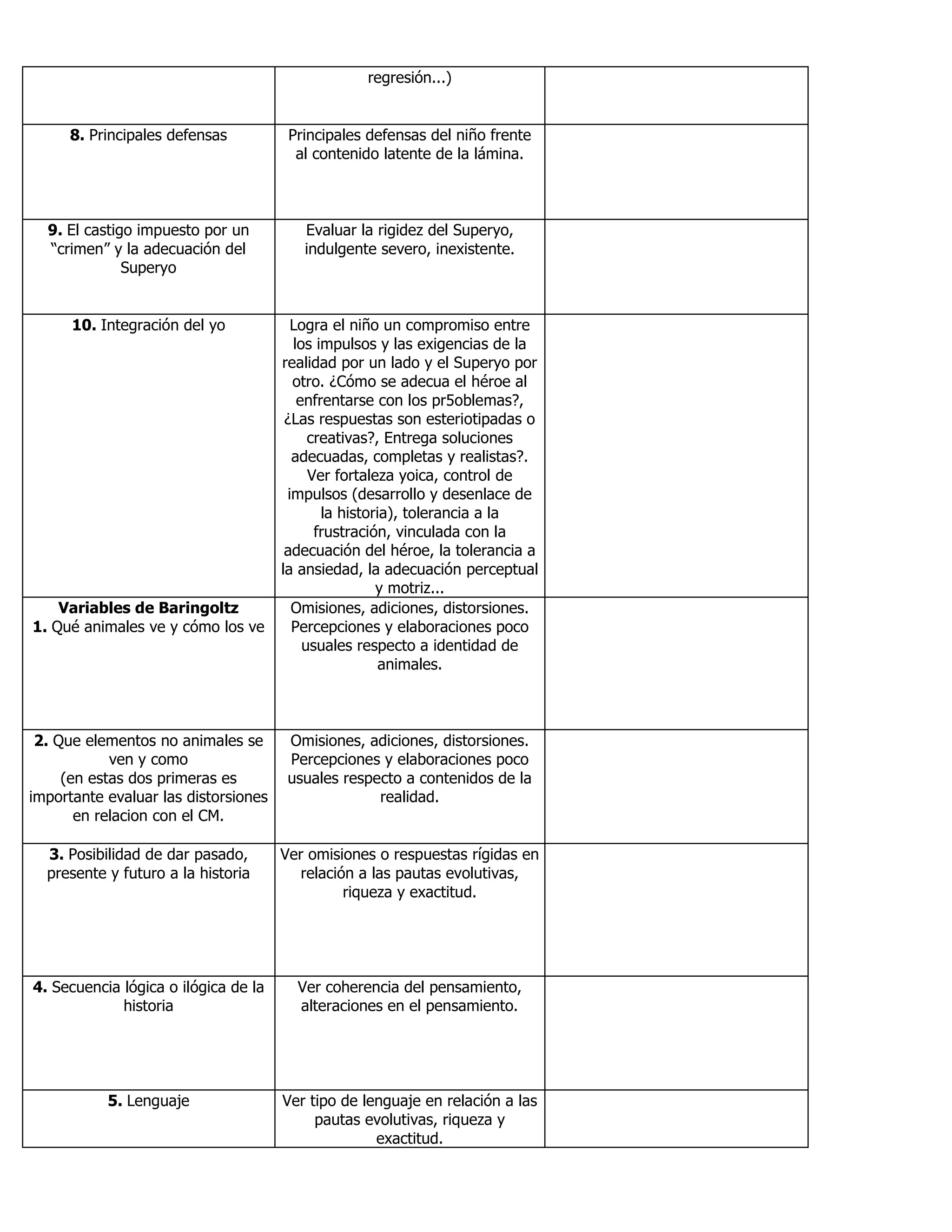 regresión...)
8. Principales defensas Principales defensas del niño frente
al contenido latente de la lámina.
9. El castigo impuesto por un
“crimen” y la adecuación del
Superyo
Evaluar la rigidez del Superyo,
indulgente severo, inexistente.
10. Integración del yo Logra el niño un compromiso entre
los impulsos y las exigencias de la
realidad por un lado y el Superyo por
otro. ¿Cómo se adecua el héroe al
enfrentarse con los pr5oblemas?,
¿Las respuestas son esteriotipadas o
creativas?, Entrega soluciones
adecuadas, completas y realistas?.
Ver fortaleza yoica, control de
impulsos (desarrollo y desenlace de
la historia), tolerancia a la
frustración, vinculada con la
adecuación del héroe, la tolerancia a
la ansiedad, la adecuación perceptual
y motriz...
Variables de Baringoltz
1. Qué animales ve y cómo los ve
Omisiones, adiciones, distorsiones.
Percepciones y elaboraciones poco
usuales respecto a identidad de
animales.
2. Que elementos no animales se
ven y como
(en estas dos primeras es
importante evaluar las distorsiones
en relacion con el CM.
Omisiones, adiciones, distorsiones.
Percepciones y elaboraciones poco
usuales respecto a contenidos de la
realidad.
3. Posibilidad de dar pasado,
presente y futuro a la historia
Ver omisiones o respuestas rígidas en
relación a las pautas evolutivas,
riqueza y exactitud.
4. Secuencia lógica o ilógica de la
historia
Ver coherencia del pensamiento,
alteraciones en el pensamiento.
5. Lenguaje Ver tipo de lenguaje en relación a las
pautas evolutivas, riqueza y
exactitud.
 