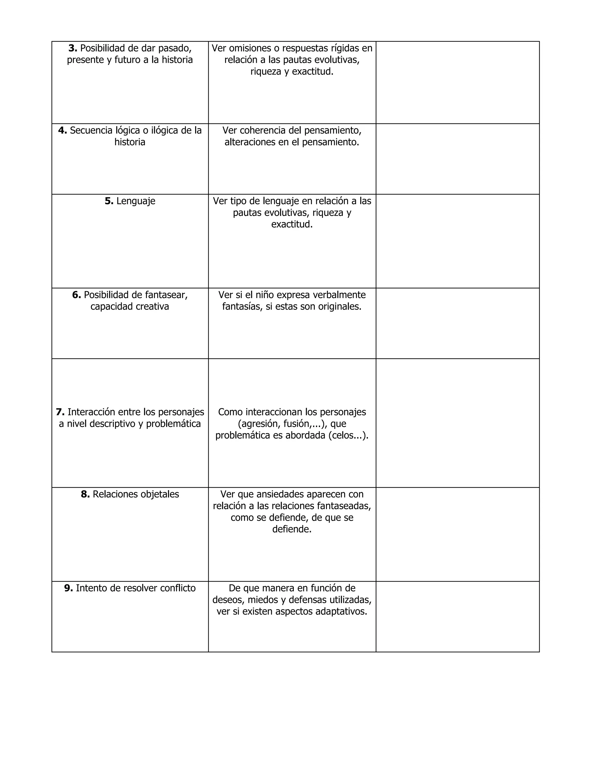 3. Posibilidad de dar pasado,
presente y futuro a la historia
Ver omisiones o respuestas rígidas en
relación a las pautas evolutivas,
riqueza y exactitud.
4. Secuencia lógica o ilógica de la
historia
Ver coherencia del pensamiento,
alteraciones en el pensamiento.
5. Lenguaje Ver tipo de lenguaje en relación a las
pautas evolutivas, riqueza y
exactitud.
6. Posibilidad de fantasear,
capacidad creativa
Ver si el niño expresa verbalmente
fantasías, si estas son originales.
7. Interacción entre los personajes
a nivel descriptivo y problemática
Como interaccionan los personajes
(agresión, fusión,...), que
problemática es abordada (celos...).
8. Relaciones objetales Ver que ansiedades aparecen con
relación a las relaciones fantaseadas,
como se defiende, de que se
defiende.
9. Intento de resolver conflicto De que manera en función de
deseos, miedos y defensas utilizadas,
ver si existen aspectos adaptativos.
 