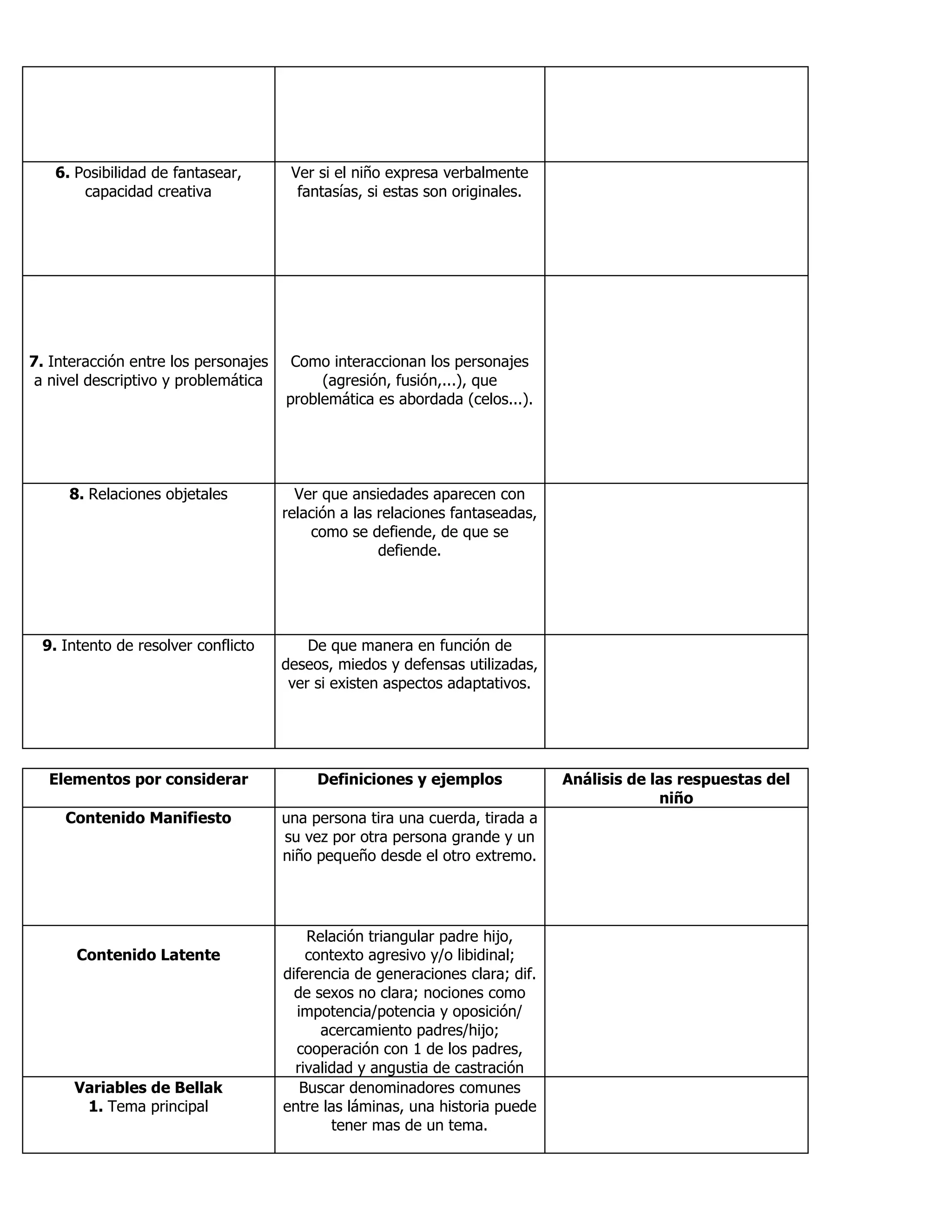 6. Posibilidad de fantasear,
capacidad creativa
Ver si el niño expresa verbalmente
fantasías, si estas son originales.
7. Interacción entre los personajes
a nivel descriptivo y problemática
Como interaccionan los personajes
(agresión, fusión,...), que
problemática es abordada (celos...).
8. Relaciones objetales Ver que ansiedades aparecen con
relación a las relaciones fantaseadas,
como se defiende, de que se
defiende.
9. Intento de resolver conflicto De que manera en función de
deseos, miedos y defensas utilizadas,
ver si existen aspectos adaptativos.
Elementos por considerar Definiciones y ejemplos Análisis de las respuestas del
niño
Contenido Manifiesto una persona tira una cuerda, tirada a
su vez por otra persona grande y un
niño pequeño desde el otro extremo.
Contenido Latente
Relación triangular padre hijo,
contexto agresivo y/o libidinal;
diferencia de generaciones clara; dif.
de sexos no clara; nociones como
impotencia/potencia y oposición/
acercamiento padres/hijo;
cooperación con 1 de los padres,
rivalidad y angustia de castración
Variables de Bellak
1. Tema principal
Buscar denominadores comunes
entre las láminas, una historia puede
tener mas de un tema.
 