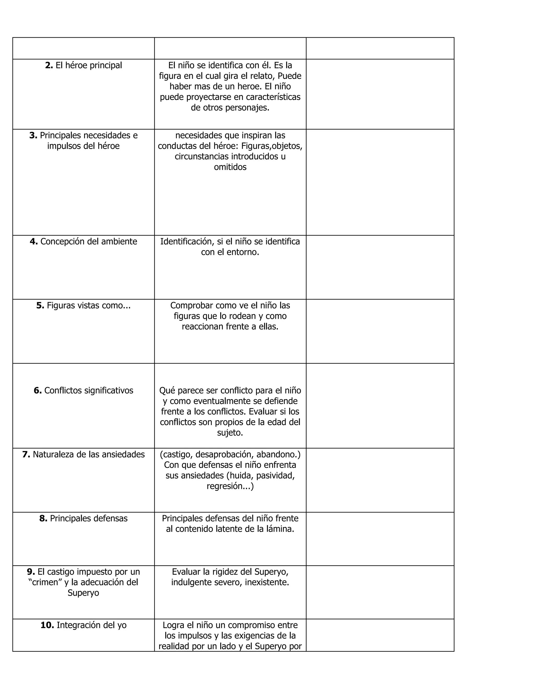 2. El héroe principal El niño se identifica con él. Es la
figura en el cual gira el relato, Puede
haber mas de un heroe. El niño
puede proyectarse en características
de otros personajes.
3. Principales necesidades e
impulsos del héroe
necesidades que inspiran las
conductas del héroe: Figuras,objetos,
circunstancias introducidos u
omitidos
4. Concepción del ambiente Identificación, si el niño se identifica
con el entorno.
5. Figuras vistas como... Comprobar como ve el niño las
figuras que lo rodean y como
reaccionan frente a ellas.
6. Conflictos significativos Qué parece ser conflicto para el niño
y como eventualmente se defiende
frente a los conflictos. Evaluar si los
conflictos son propios de la edad del
sujeto.
7. Naturaleza de las ansiedades (castigo, desaprobación, abandono.)
Con que defensas el niño enfrenta
sus ansiedades (huida, pasividad,
regresión...)
8. Principales defensas Principales defensas del niño frente
al contenido latente de la lámina.
9. El castigo impuesto por un
“crimen” y la adecuación del
Superyo
Evaluar la rigidez del Superyo,
indulgente severo, inexistente.
10. Integración del yo Logra el niño un compromiso entre
los impulsos y las exigencias de la
realidad por un lado y el Superyo por
 