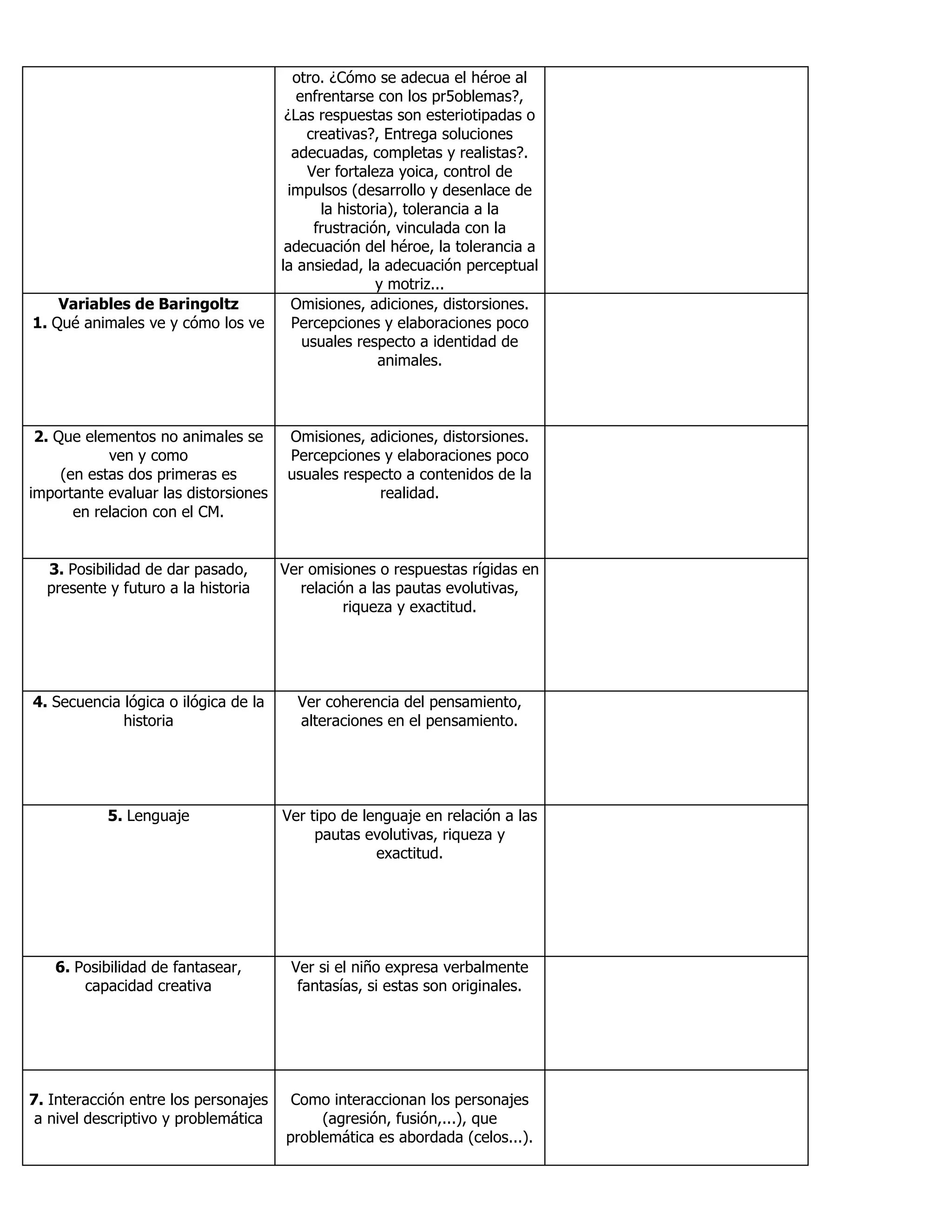 otro. ¿Cómo se adecua el héroe al
enfrentarse con los pr5oblemas?,
¿Las respuestas son esteriotipadas o
creativas?, Entrega soluciones
adecuadas, completas y realistas?.
Ver fortaleza yoica, control de
impulsos (desarrollo y desenlace de
la historia), tolerancia a la
frustración, vinculada con la
adecuación del héroe, la tolerancia a
la ansiedad, la adecuación perceptual
y motriz...
Variables de Baringoltz
1. Qué animales ve y cómo los ve
Omisiones, adiciones, distorsiones.
Percepciones y elaboraciones poco
usuales respecto a identidad de
animales.
2. Que elementos no animales se
ven y como
(en estas dos primeras es
importante evaluar las distorsiones
en relacion con el CM.
Omisiones, adiciones, distorsiones.
Percepciones y elaboraciones poco
usuales respecto a contenidos de la
realidad.
3. Posibilidad de dar pasado,
presente y futuro a la historia
Ver omisiones o respuestas rígidas en
relación a las pautas evolutivas,
riqueza y exactitud.
4. Secuencia lógica o ilógica de la
historia
Ver coherencia del pensamiento,
alteraciones en el pensamiento.
5. Lenguaje Ver tipo de lenguaje en relación a las
pautas evolutivas, riqueza y
exactitud.
6. Posibilidad de fantasear,
capacidad creativa
Ver si el niño expresa verbalmente
fantasías, si estas son originales.
7. Interacción entre los personajes
a nivel descriptivo y problemática
Como interaccionan los personajes
(agresión, fusión,...), que
problemática es abordada (celos...).
 