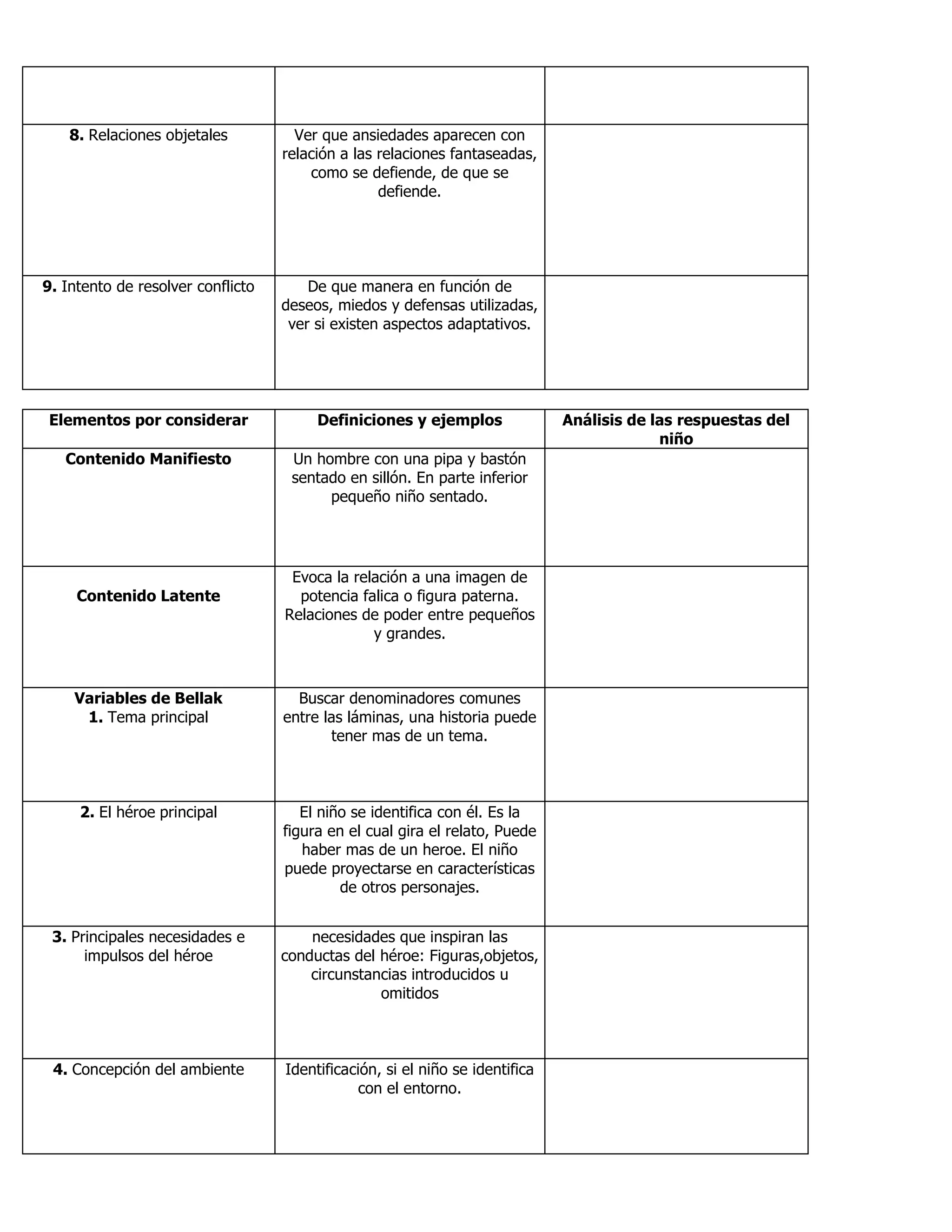 8. Relaciones objetales Ver que ansiedades aparecen con
relación a las relaciones fantaseadas,
como se defiende, de que se
defiende.
9. Intento de resolver conflicto De que manera en función de
deseos, miedos y defensas utilizadas,
ver si existen aspectos adaptativos.
Elementos por considerar Definiciones y ejemplos Análisis de las respuestas del
niño
Contenido Manifiesto Un hombre con una pipa y bastón
sentado en sillón. En parte inferior
pequeño niño sentado.
Contenido Latente
Evoca la relación a una imagen de
potencia falica o figura paterna.
Relaciones de poder entre pequeños
y grandes.
Variables de Bellak
1. Tema principal
Buscar denominadores comunes
entre las láminas, una historia puede
tener mas de un tema.
2. El héroe principal El niño se identifica con él. Es la
figura en el cual gira el relato, Puede
haber mas de un heroe. El niño
puede proyectarse en características
de otros personajes.
3. Principales necesidades e
impulsos del héroe
necesidades que inspiran las
conductas del héroe: Figuras,objetos,
circunstancias introducidos u
omitidos
4. Concepción del ambiente Identificación, si el niño se identifica
con el entorno.
 