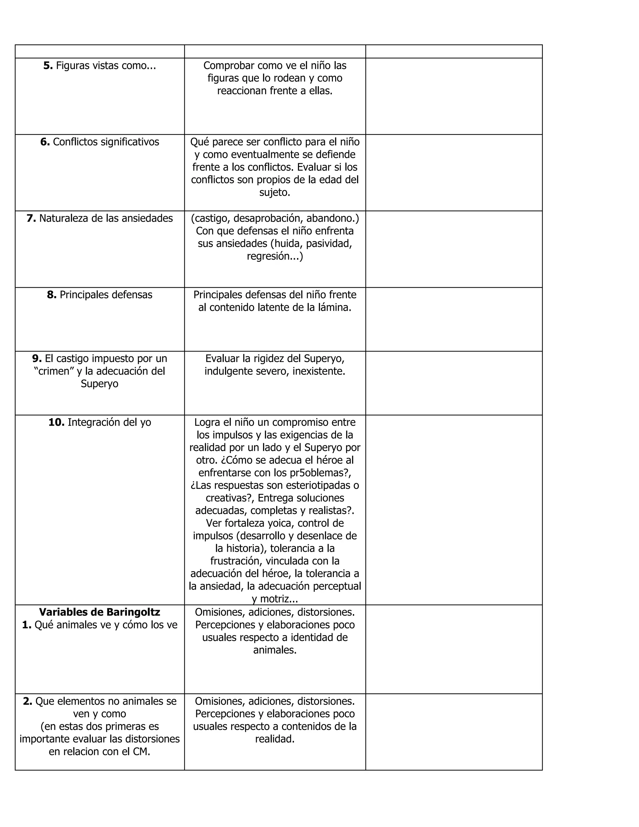 5. Figuras vistas como... Comprobar como ve el niño las
figuras que lo rodean y como
reaccionan frente a ellas.
6. Conflictos significativos Qué parece ser conflicto para el niño
y como eventualmente se defiende
frente a los conflictos. Evaluar si los
conflictos son propios de la edad del
sujeto.
7. Naturaleza de las ansiedades (castigo, desaprobación, abandono.)
Con que defensas el niño enfrenta
sus ansiedades (huida, pasividad,
regresión...)
8. Principales defensas Principales defensas del niño frente
al contenido latente de la lámina.
9. El castigo impuesto por un
“crimen” y la adecuación del
Superyo
Evaluar la rigidez del Superyo,
indulgente severo, inexistente.
10. Integración del yo Logra el niño un compromiso entre
los impulsos y las exigencias de la
realidad por un lado y el Superyo por
otro. ¿Cómo se adecua el héroe al
enfrentarse con los pr5oblemas?,
¿Las respuestas son esteriotipadas o
creativas?, Entrega soluciones
adecuadas, completas y realistas?.
Ver fortaleza yoica, control de
impulsos (desarrollo y desenlace de
la historia), tolerancia a la
frustración, vinculada con la
adecuación del héroe, la tolerancia a
la ansiedad, la adecuación perceptual
y motriz...
Variables de Baringoltz
1. Qué animales ve y cómo los ve
Omisiones, adiciones, distorsiones.
Percepciones y elaboraciones poco
usuales respecto a identidad de
animales.
2. Que elementos no animales se
ven y como
(en estas dos primeras es
importante evaluar las distorsiones
en relacion con el CM.
Omisiones, adiciones, distorsiones.
Percepciones y elaboraciones poco
usuales respecto a contenidos de la
realidad.
 