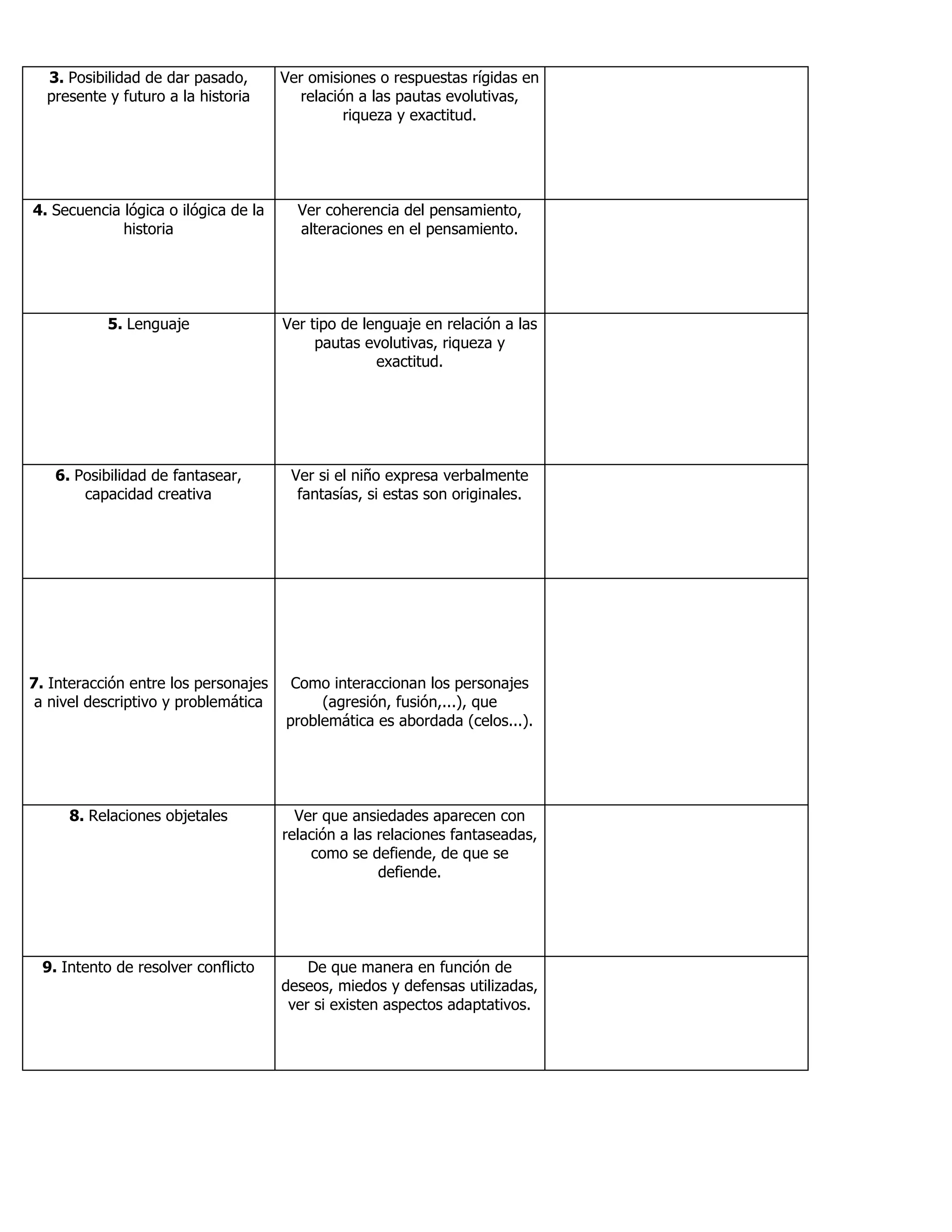 3. Posibilidad de dar pasado,
presente y futuro a la historia
Ver omisiones o respuestas rígidas en
relación a las pautas evolutivas,
riqueza y exactitud.
4. Secuencia lógica o ilógica de la
historia
Ver coherencia del pensamiento,
alteraciones en el pensamiento.
5. Lenguaje Ver tipo de lenguaje en relación a las
pautas evolutivas, riqueza y
exactitud.
6. Posibilidad de fantasear,
capacidad creativa
Ver si el niño expresa verbalmente
fantasías, si estas son originales.
7. Interacción entre los personajes
a nivel descriptivo y problemática
Como interaccionan los personajes
(agresión, fusión,...), que
problemática es abordada (celos...).
8. Relaciones objetales Ver que ansiedades aparecen con
relación a las relaciones fantaseadas,
como se defiende, de que se
defiende.
9. Intento de resolver conflicto De que manera en función de
deseos, miedos y defensas utilizadas,
ver si existen aspectos adaptativos.
 