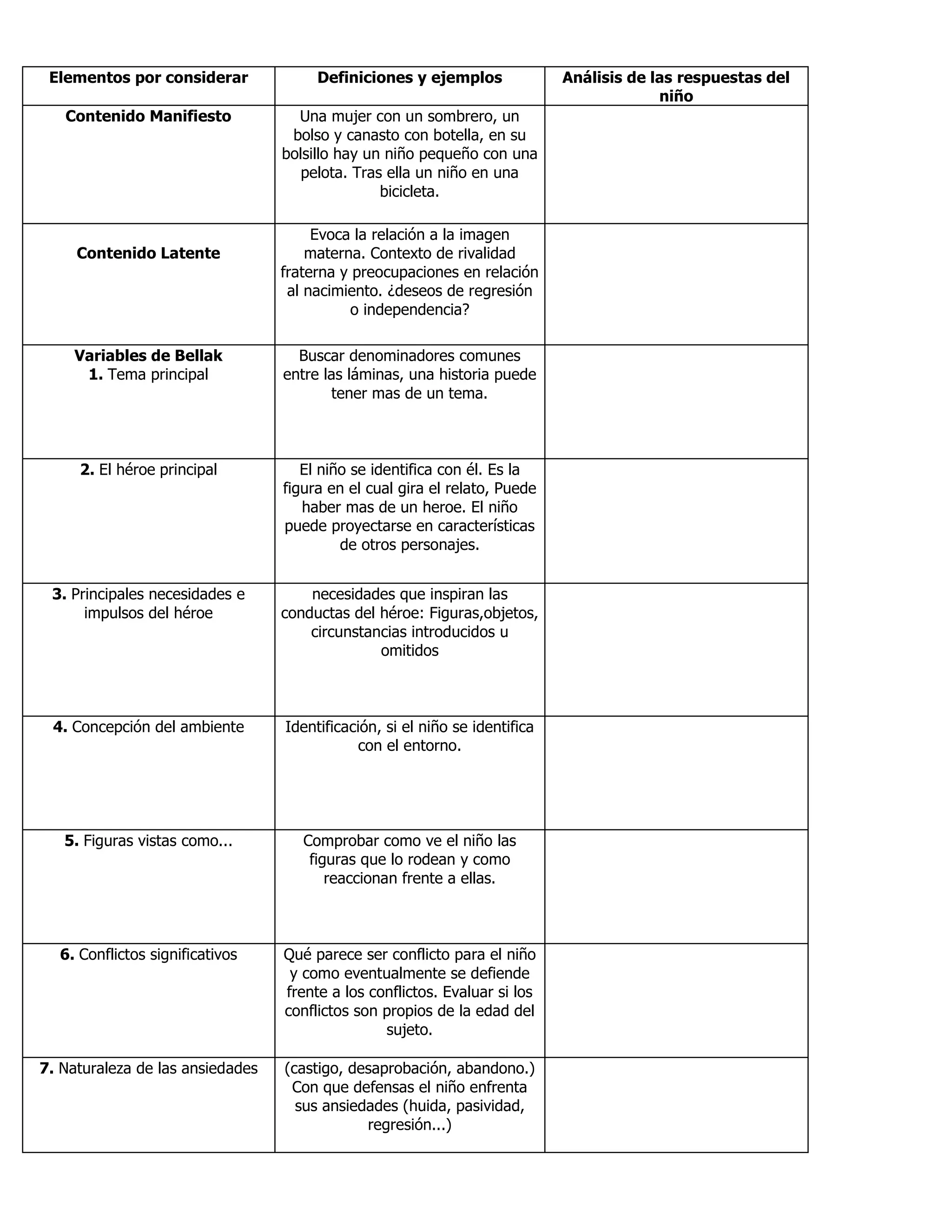 Elementos por considerar Definiciones y ejemplos Análisis de las respuestas del
niño
Contenido Manifiesto Una mujer con un sombrero, un
bolso y canasto con botella, en su
bolsillo hay un niño pequeño con una
pelota. Tras ella un niño en una
bicicleta.
Contenido Latente
Evoca la relación a la imagen
materna. Contexto de rivalidad
fraterna y preocupaciones en relación
al nacimiento. ¿deseos de regresión
o independencia?
Variables de Bellak
1. Tema principal
Buscar denominadores comunes
entre las láminas, una historia puede
tener mas de un tema.
2. El héroe principal El niño se identifica con él. Es la
figura en el cual gira el relato, Puede
haber mas de un heroe. El niño
puede proyectarse en características
de otros personajes.
3. Principales necesidades e
impulsos del héroe
necesidades que inspiran las
conductas del héroe: Figuras,objetos,
circunstancias introducidos u
omitidos
4. Concepción del ambiente Identificación, si el niño se identifica
con el entorno.
5. Figuras vistas como... Comprobar como ve el niño las
figuras que lo rodean y como
reaccionan frente a ellas.
6. Conflictos significativos Qué parece ser conflicto para el niño
y como eventualmente se defiende
frente a los conflictos. Evaluar si los
conflictos son propios de la edad del
sujeto.
7. Naturaleza de las ansiedades (castigo, desaprobación, abandono.)
Con que defensas el niño enfrenta
sus ansiedades (huida, pasividad,
regresión...)
 