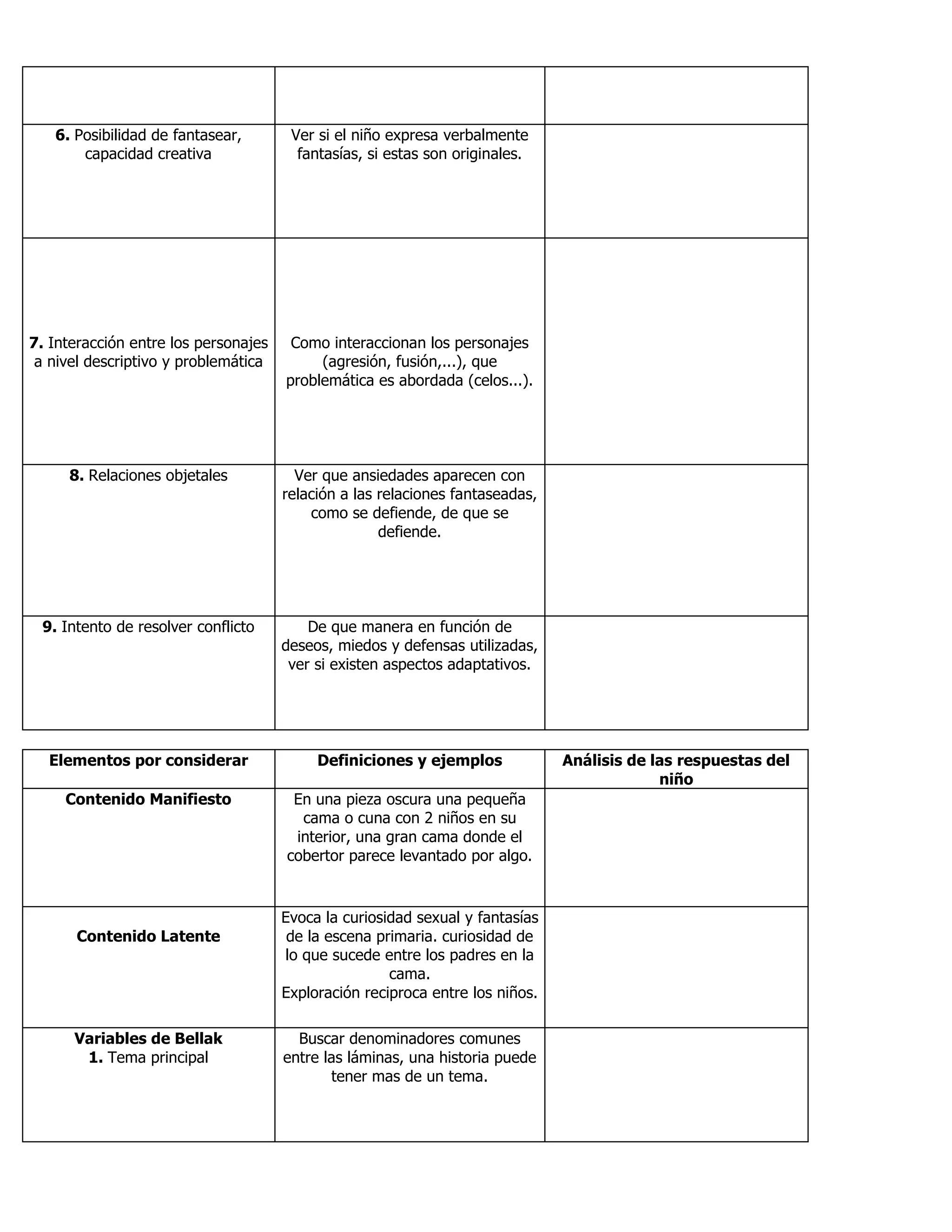 6. Posibilidad de fantasear,
capacidad creativa
Ver si el niño expresa verbalmente
fantasías, si estas son originales.
7. Interacción entre los personajes
a nivel descriptivo y problemática
Como interaccionan los personajes
(agresión, fusión,...), que
problemática es abordada (celos...).
8. Relaciones objetales Ver que ansiedades aparecen con
relación a las relaciones fantaseadas,
como se defiende, de que se
defiende.
9. Intento de resolver conflicto De que manera en función de
deseos, miedos y defensas utilizadas,
ver si existen aspectos adaptativos.
Elementos por considerar Definiciones y ejemplos Análisis de las respuestas del
niño
Contenido Manifiesto En una pieza oscura una pequeña
cama o cuna con 2 niños en su
interior, una gran cama donde el
cobertor parece levantado por algo.
Contenido Latente
Evoca la curiosidad sexual y fantasías
de la escena primaria. curiosidad de
lo que sucede entre los padres en la
cama.
Exploración reciproca entre los niños.
Variables de Bellak
1. Tema principal
Buscar denominadores comunes
entre las láminas, una historia puede
tener mas de un tema.
 