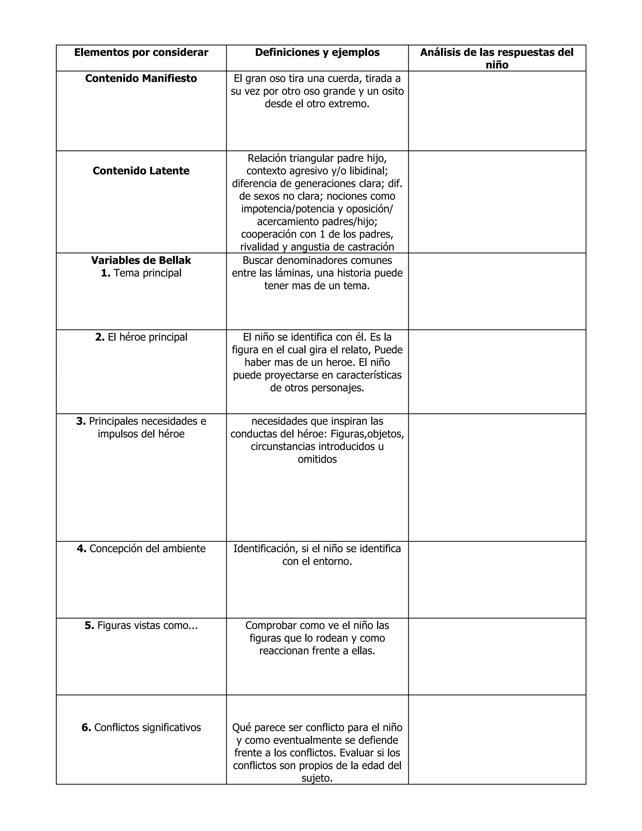 Elementos por considerar Definiciones y ejemplos Análisis de las respuestas del
niño
Contenido Manifiesto El gran oso tira una cuerda, tirada a
su vez por otro oso grande y un osito
desde el otro extremo.
Contenido Latente
Relación triangular padre hijo,
contexto agresivo y/o libidinal;
diferencia de generaciones clara; dif.
de sexos no clara; nociones como
impotencia/potencia y oposición/
acercamiento padres/hijo;
cooperación con 1 de los padres,
rivalidad y angustia de castración
Variables de Bellak
1. Tema principal
Buscar denominadores comunes
entre las láminas, una historia puede
tener mas de un tema.
2. El héroe principal El niño se identifica con él. Es la
figura en el cual gira el relato, Puede
haber mas de un heroe. El niño
puede proyectarse en características
de otros personajes.
3. Principales necesidades e
impulsos del héroe
necesidades que inspiran las
conductas del héroe: Figuras,objetos,
circunstancias introducidos u
omitidos
4. Concepción del ambiente Identificación, si el niño se identifica
con el entorno.
5. Figuras vistas como... Comprobar como ve el niño las
figuras que lo rodean y como
reaccionan frente a ellas.
6. Conflictos significativos Qué parece ser conflicto para el niño
y como eventualmente se defiende
frente a los conflictos. Evaluar si los
conflictos son propios de la edad del
sujeto.
 