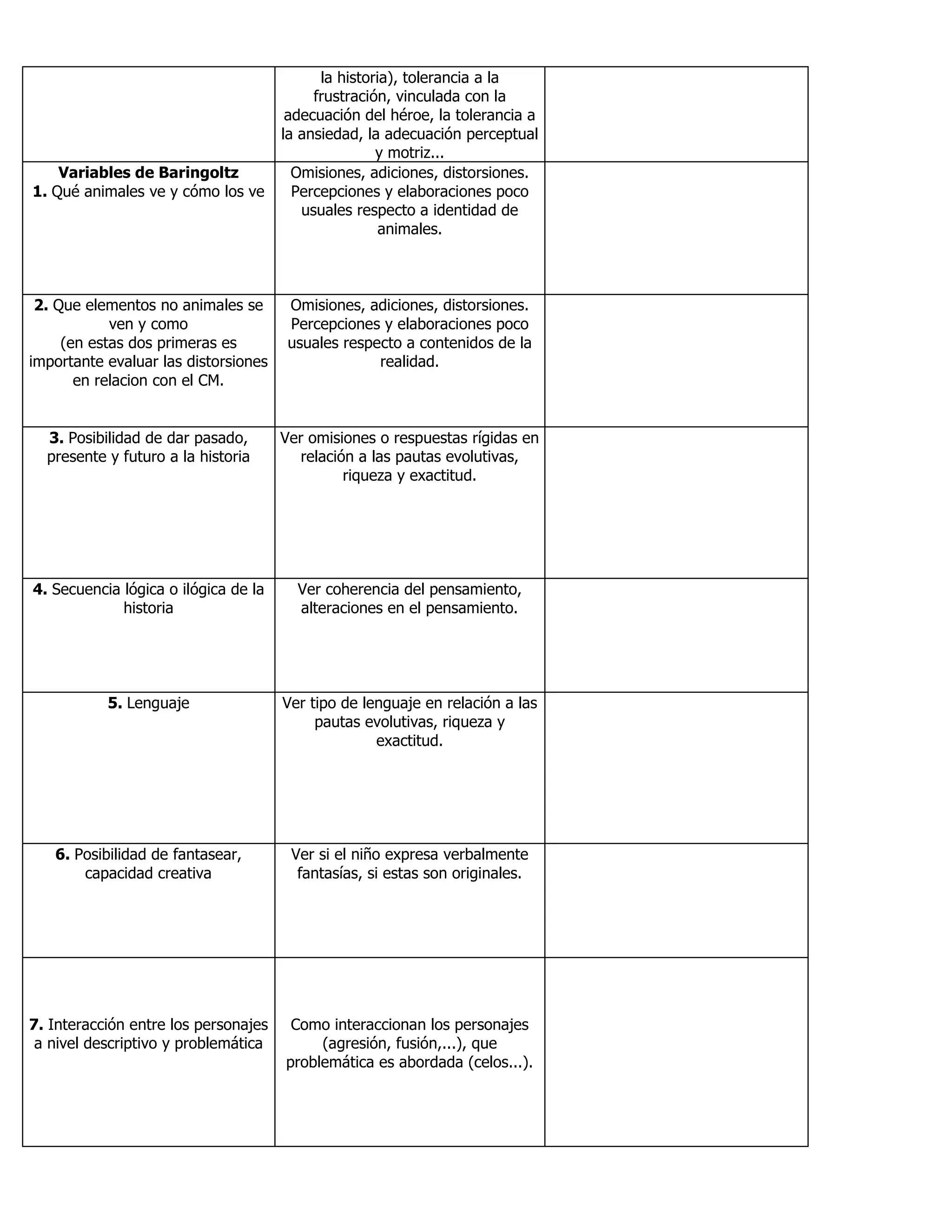 la historia), tolerancia a la
frustración, vinculada con la
adecuación del héroe, la tolerancia a
la ansiedad, la adecuación perceptual
y motriz...
Variables de Baringoltz
1. Qué animales ve y cómo los ve
Omisiones, adiciones, distorsiones.
Percepciones y elaboraciones poco
usuales respecto a identidad de
animales.
2. Que elementos no animales se
ven y como
(en estas dos primeras es
importante evaluar las distorsiones
en relacion con el CM.
Omisiones, adiciones, distorsiones.
Percepciones y elaboraciones poco
usuales respecto a contenidos de la
realidad.
3. Posibilidad de dar pasado,
presente y futuro a la historia
Ver omisiones o respuestas rígidas en
relación a las pautas evolutivas,
riqueza y exactitud.
4. Secuencia lógica o ilógica de la
historia
Ver coherencia del pensamiento,
alteraciones en el pensamiento.
5. Lenguaje Ver tipo de lenguaje en relación a las
pautas evolutivas, riqueza y
exactitud.
6. Posibilidad de fantasear,
capacidad creativa
Ver si el niño expresa verbalmente
fantasías, si estas son originales.
7. Interacción entre los personajes
a nivel descriptivo y problemática
Como interaccionan los personajes
(agresión, fusión,...), que
problemática es abordada (celos...).
 