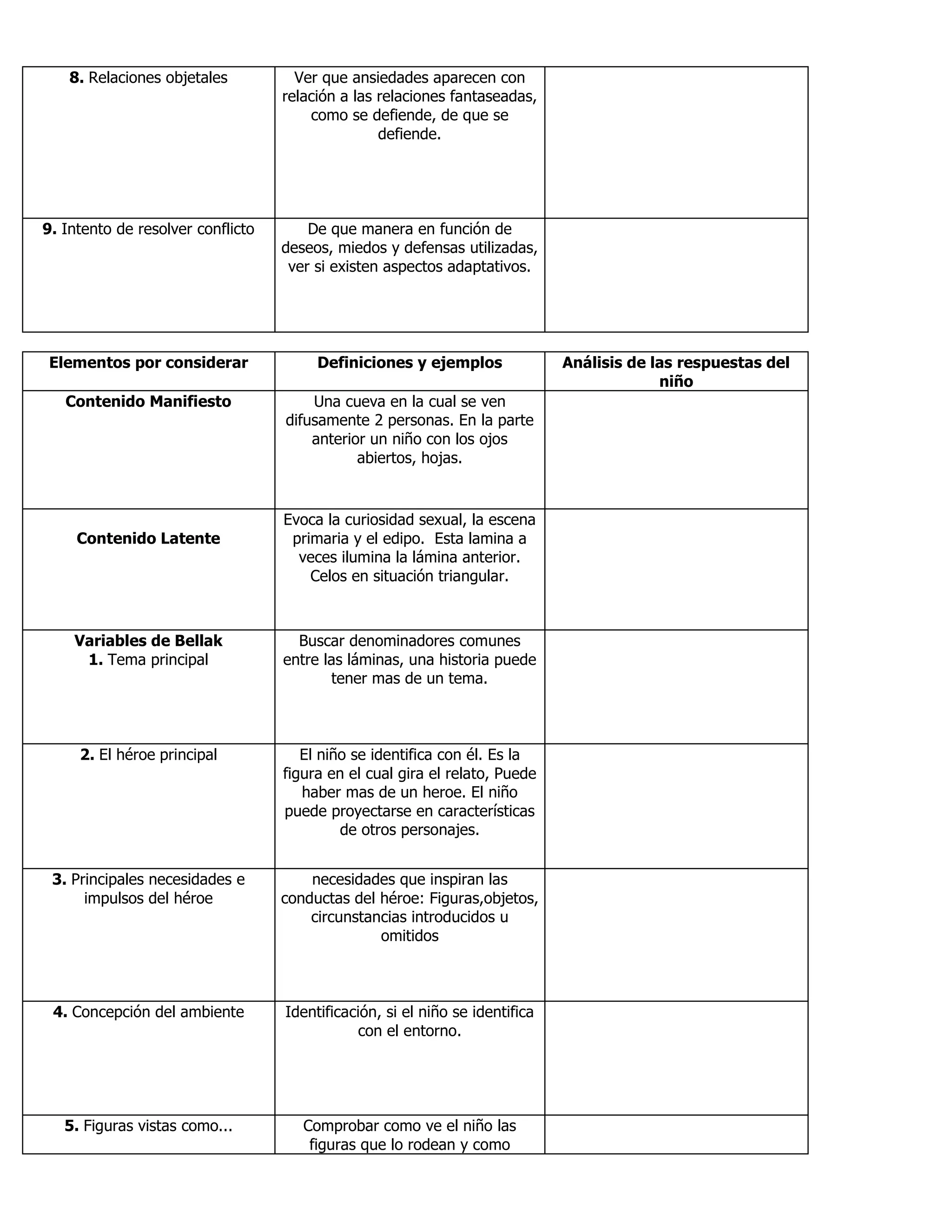 8. Relaciones objetales Ver que ansiedades aparecen con
relación a las relaciones fantaseadas,
como se defiende, de que se
defiende.
9. Intento de resolver conflicto De que manera en función de
deseos, miedos y defensas utilizadas,
ver si existen aspectos adaptativos.
Elementos por considerar Definiciones y ejemplos Análisis de las respuestas del
niño
Contenido Manifiesto Una cueva en la cual se ven
difusamente 2 personas. En la parte
anterior un niño con los ojos
abiertos, hojas.
Contenido Latente
Evoca la curiosidad sexual, la escena
primaria y el edipo. Esta lamina a
veces ilumina la lámina anterior.
Celos en situación triangular.
Variables de Bellak
1. Tema principal
Buscar denominadores comunes
entre las láminas, una historia puede
tener mas de un tema.
2. El héroe principal El niño se identifica con él. Es la
figura en el cual gira el relato, Puede
haber mas de un heroe. El niño
puede proyectarse en características
de otros personajes.
3. Principales necesidades e
impulsos del héroe
necesidades que inspiran las
conductas del héroe: Figuras,objetos,
circunstancias introducidos u
omitidos
4. Concepción del ambiente Identificación, si el niño se identifica
con el entorno.
5. Figuras vistas como... Comprobar como ve el niño las
figuras que lo rodean y como
 