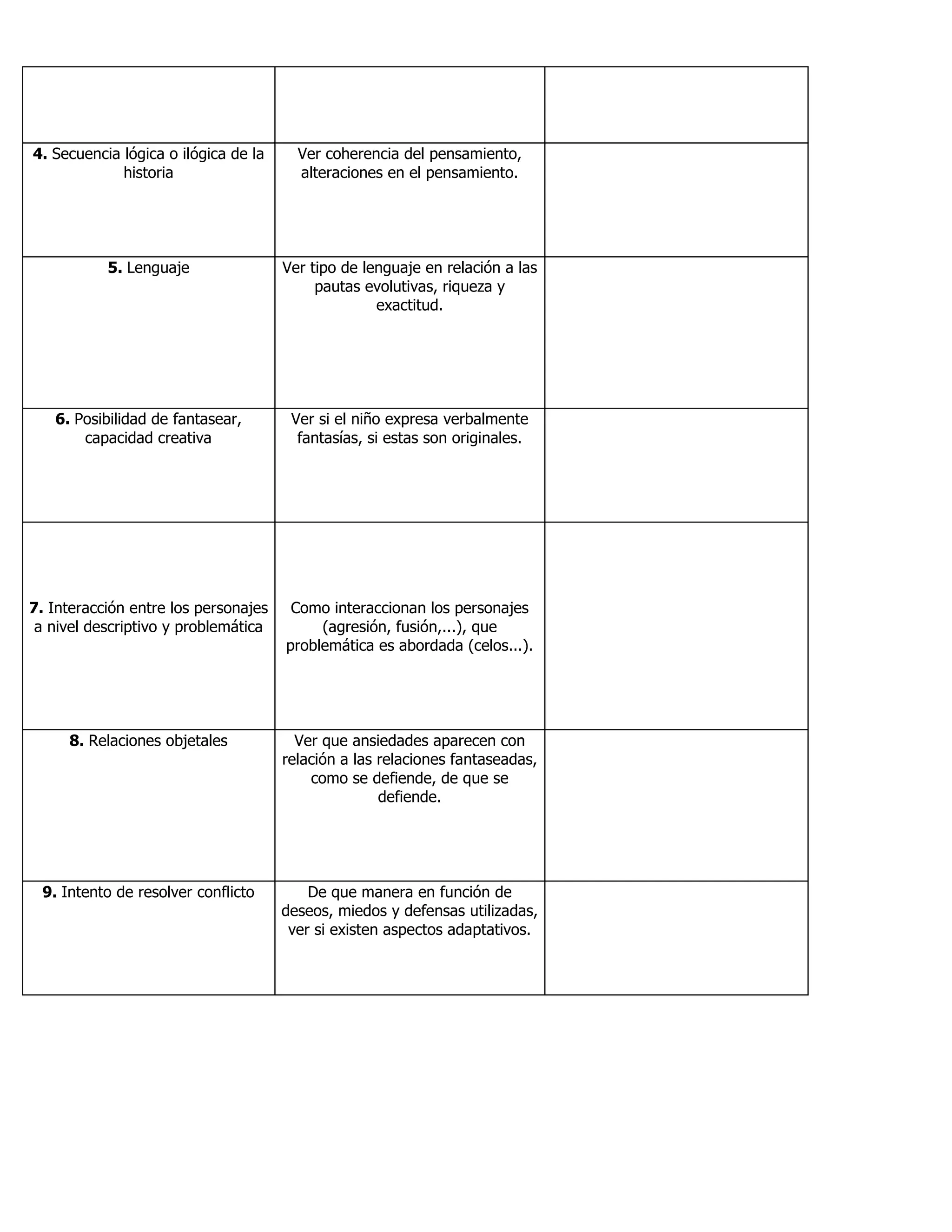 4. Secuencia lógica o ilógica de la
historia
Ver coherencia del pensamiento,
alteraciones en el pensamiento.
5. Lenguaje Ver tipo de lenguaje en relación a las
pautas evolutivas, riqueza y
exactitud.
6. Posibilidad de fantasear,
capacidad creativa
Ver si el niño expresa verbalmente
fantasías, si estas son originales.
7. Interacción entre los personajes
a nivel descriptivo y problemática
Como interaccionan los personajes
(agresión, fusión,...), que
problemática es abordada (celos...).
8. Relaciones objetales Ver que ansiedades aparecen con
relación a las relaciones fantaseadas,
como se defiende, de que se
defiende.
9. Intento de resolver conflicto De que manera en función de
deseos, miedos y defensas utilizadas,
ver si existen aspectos adaptativos.
 