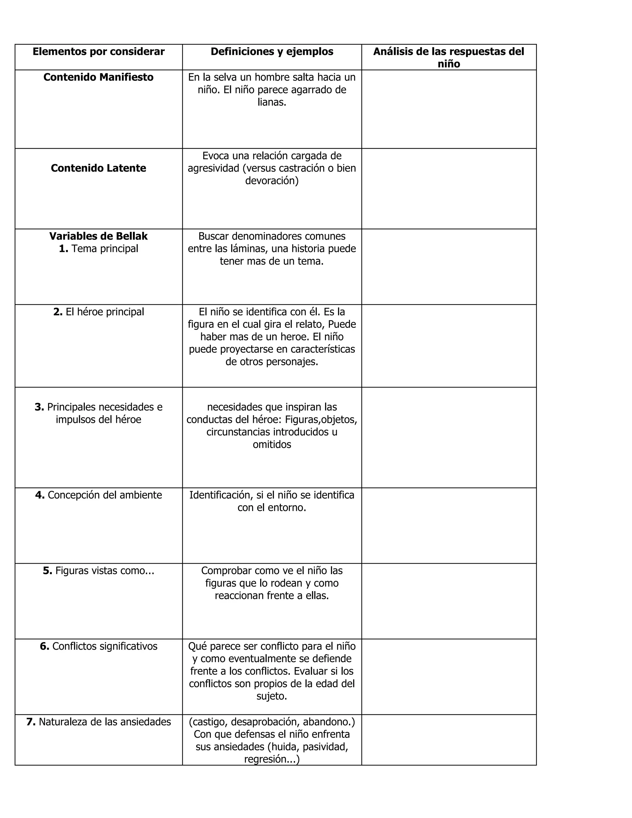 Elementos por considerar Definiciones y ejemplos Análisis de las respuestas del
niño
Contenido Manifiesto En la selva un hombre salta hacia un
niño. El niño parece agarrado de
lianas.
Contenido Latente
Evoca una relación cargada de
agresividad (versus castración o bien
devoración)
Variables de Bellak
1. Tema principal
Buscar denominadores comunes
entre las láminas, una historia puede
tener mas de un tema.
2. El héroe principal El niño se identifica con él. Es la
figura en el cual gira el relato, Puede
haber mas de un heroe. El niño
puede proyectarse en características
de otros personajes.
3. Principales necesidades e
impulsos del héroe
necesidades que inspiran las
conductas del héroe: Figuras,objetos,
circunstancias introducidos u
omitidos
4. Concepción del ambiente Identificación, si el niño se identifica
con el entorno.
5. Figuras vistas como... Comprobar como ve el niño las
figuras que lo rodean y como
reaccionan frente a ellas.
6. Conflictos significativos Qué parece ser conflicto para el niño
y como eventualmente se defiende
frente a los conflictos. Evaluar si los
conflictos son propios de la edad del
sujeto.
7. Naturaleza de las ansiedades (castigo, desaprobación, abandono.)
Con que defensas el niño enfrenta
sus ansiedades (huida, pasividad,
regresión...)
 