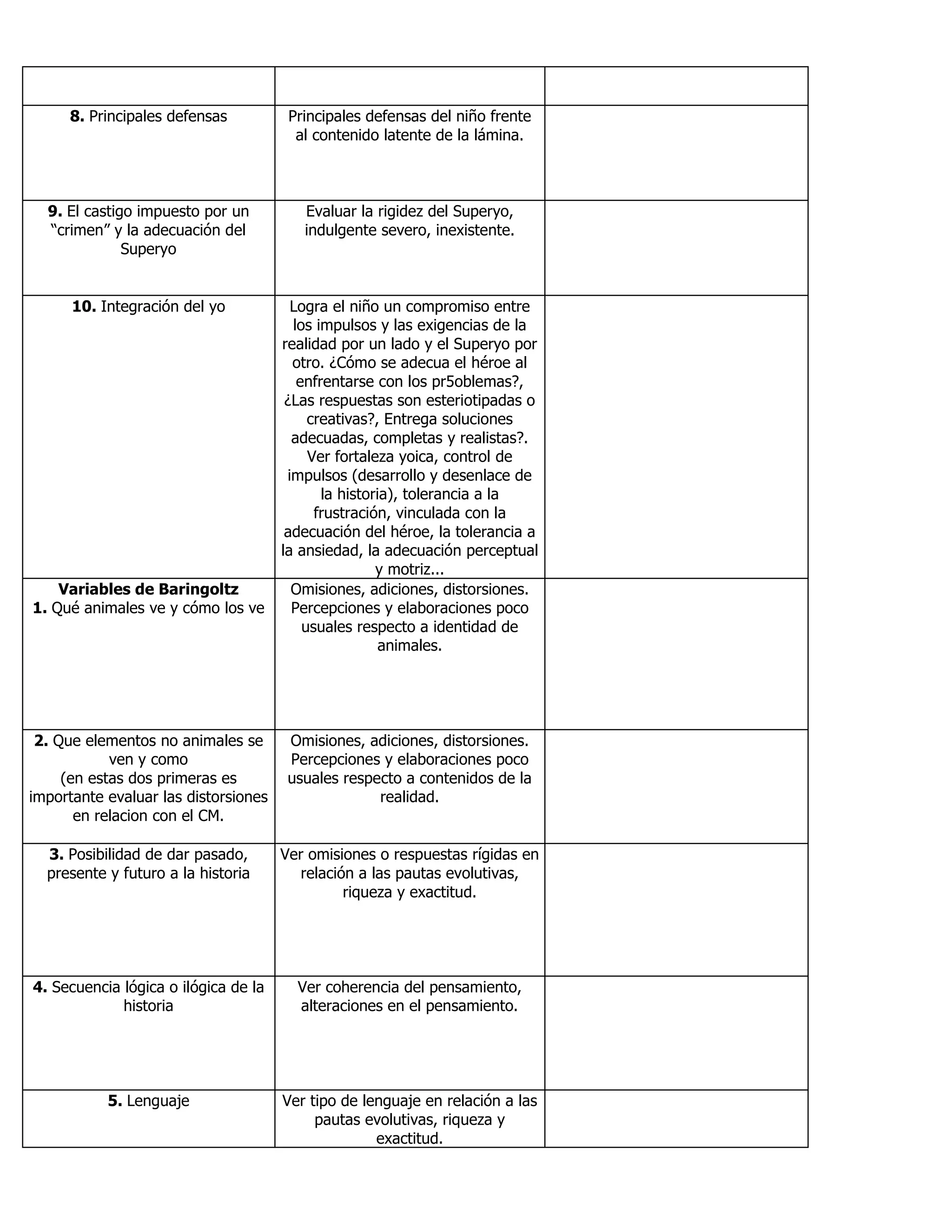 8. Principales defensas Principales defensas del niño frente
al contenido latente de la lámina.
9. El castigo impuesto por un
“crimen” y la adecuación del
Superyo
Evaluar la rigidez del Superyo,
indulgente severo, inexistente.
10. Integración del yo Logra el niño un compromiso entre
los impulsos y las exigencias de la
realidad por un lado y el Superyo por
otro. ¿Cómo se adecua el héroe al
enfrentarse con los pr5oblemas?,
¿Las respuestas son esteriotipadas o
creativas?, Entrega soluciones
adecuadas, completas y realistas?.
Ver fortaleza yoica, control de
impulsos (desarrollo y desenlace de
la historia), tolerancia a la
frustración, vinculada con la
adecuación del héroe, la tolerancia a
la ansiedad, la adecuación perceptual
y motriz...
Variables de Baringoltz
1. Qué animales ve y cómo los ve
Omisiones, adiciones, distorsiones.
Percepciones y elaboraciones poco
usuales respecto a identidad de
animales.
2. Que elementos no animales se
ven y como
(en estas dos primeras es
importante evaluar las distorsiones
en relacion con el CM.
Omisiones, adiciones, distorsiones.
Percepciones y elaboraciones poco
usuales respecto a contenidos de la
realidad.
3. Posibilidad de dar pasado,
presente y futuro a la historia
Ver omisiones o respuestas rígidas en
relación a las pautas evolutivas,
riqueza y exactitud.
4. Secuencia lógica o ilógica de la
historia
Ver coherencia del pensamiento,
alteraciones en el pensamiento.
5. Lenguaje Ver tipo de lenguaje en relación a las
pautas evolutivas, riqueza y
exactitud.
 