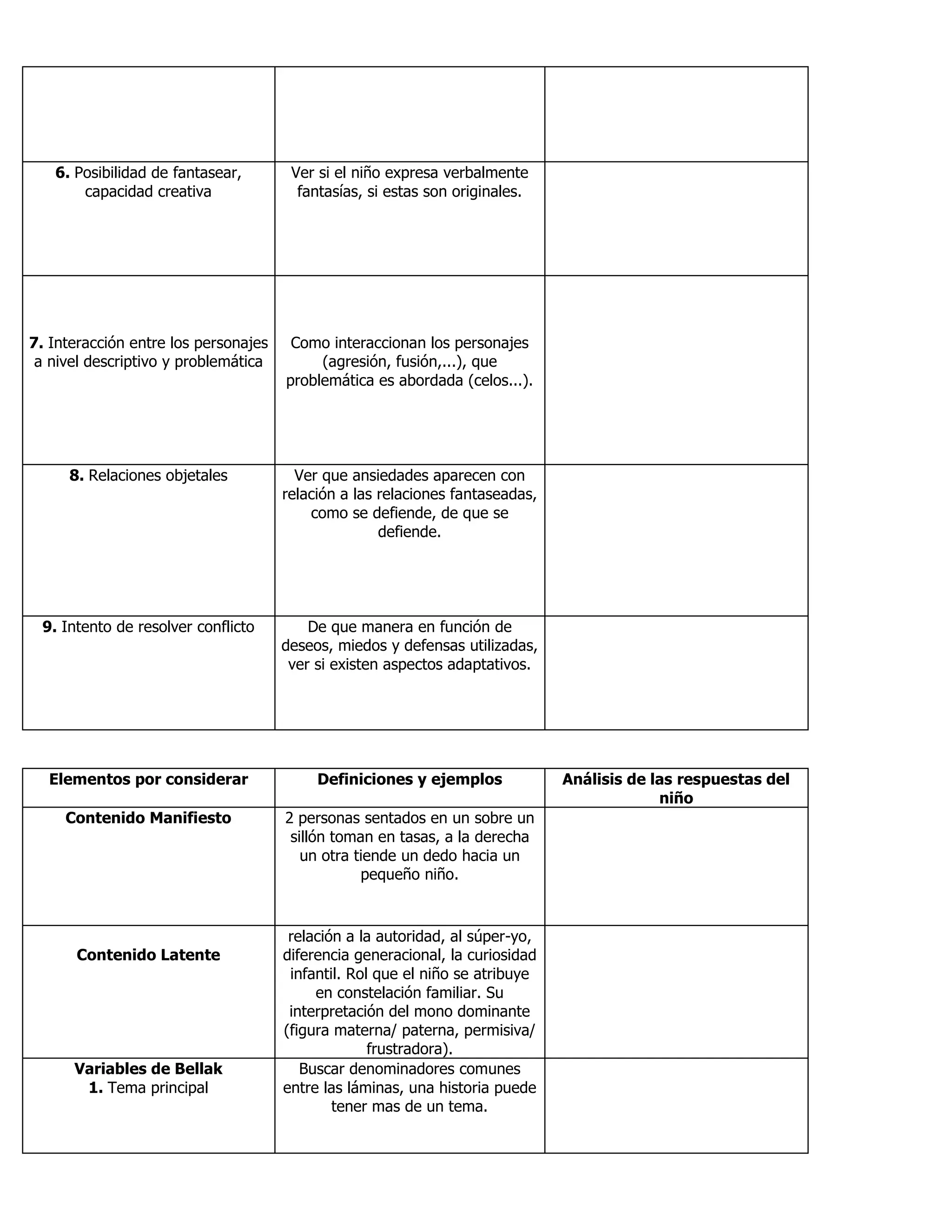 6. Posibilidad de fantasear,
capacidad creativa
Ver si el niño expresa verbalmente
fantasías, si estas son originales.
7. Interacción entre los personajes
a nivel descriptivo y problemática
Como interaccionan los personajes
(agresión, fusión,...), que
problemática es abordada (celos...).
8. Relaciones objetales Ver que ansiedades aparecen con
relación a las relaciones fantaseadas,
como se defiende, de que se
defiende.
9. Intento de resolver conflicto De que manera en función de
deseos, miedos y defensas utilizadas,
ver si existen aspectos adaptativos.
Elementos por considerar Definiciones y ejemplos Análisis de las respuestas del
niño
Contenido Manifiesto 2 personas sentados en un sobre un
sillón toman en tasas, a la derecha
un otra tiende un dedo hacia un
pequeño niño.
Contenido Latente
relación a la autoridad, al súper-yo,
diferencia generacional, la curiosidad
infantil. Rol que el niño se atribuye
en constelación familiar. Su
interpretación del mono dominante
(figura materna/ paterna, permisiva/
frustradora).
Variables de Bellak
1. Tema principal
Buscar denominadores comunes
entre las láminas, una historia puede
tener mas de un tema.
 