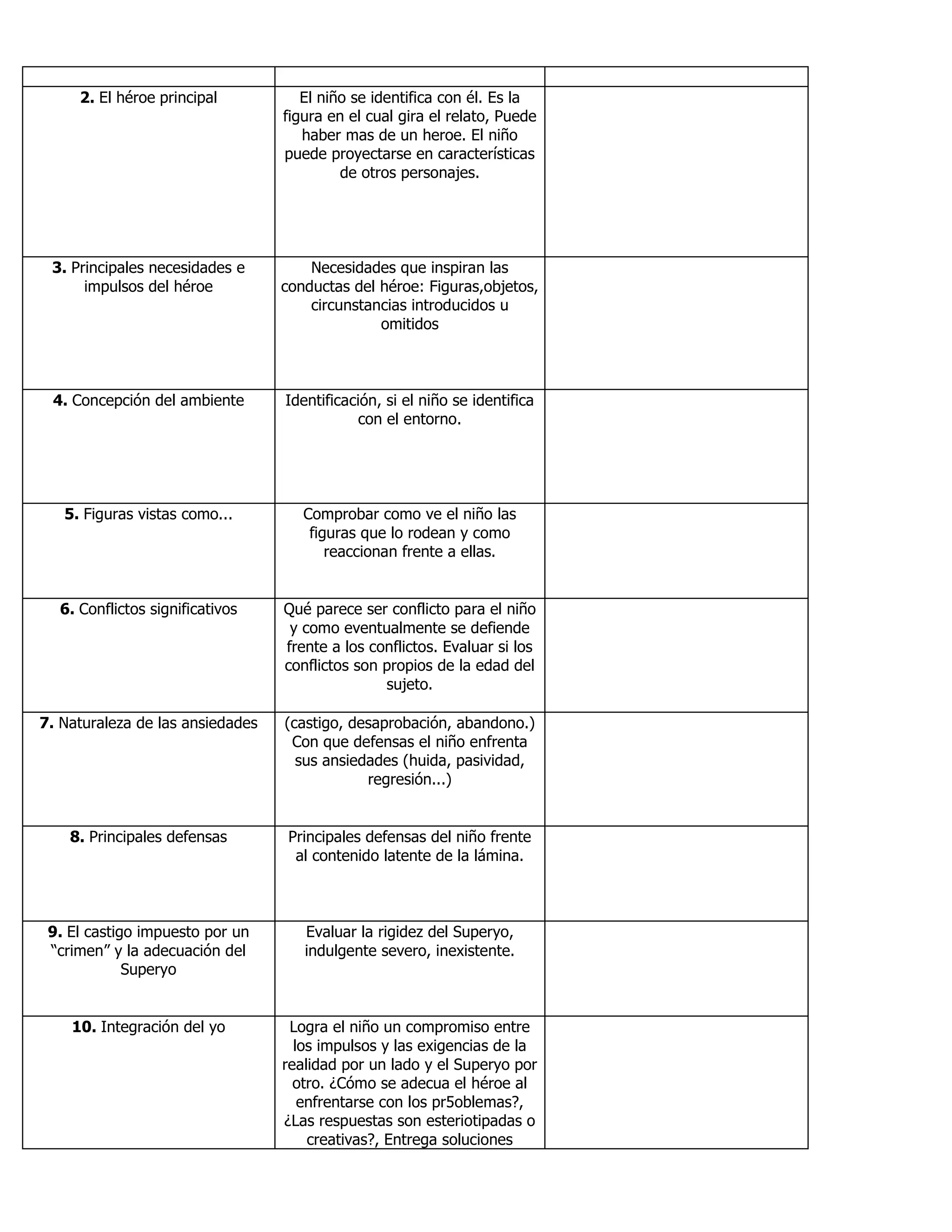 2. El héroe principal El niño se identifica con él. Es la
figura en el cual gira el relato, Puede
haber mas de un heroe. El niño
puede proyectarse en características
de otros personajes.
3. Principales necesidades e
impulsos del héroe
Necesidades que inspiran las
conductas del héroe: Figuras,objetos,
circunstancias introducidos u
omitidos
4. Concepción del ambiente Identificación, si el niño se identifica
con el entorno.
5. Figuras vistas como... Comprobar como ve el niño las
figuras que lo rodean y como
reaccionan frente a ellas.
6. Conflictos significativos Qué parece ser conflicto para el niño
y como eventualmente se defiende
frente a los conflictos. Evaluar si los
conflictos son propios de la edad del
sujeto.
7. Naturaleza de las ansiedades (castigo, desaprobación, abandono.)
Con que defensas el niño enfrenta
sus ansiedades (huida, pasividad,
regresión...)
8. Principales defensas Principales defensas del niño frente
al contenido latente de la lámina.
9. El castigo impuesto por un
“crimen” y la adecuación del
Superyo
Evaluar la rigidez del Superyo,
indulgente severo, inexistente.
10. Integración del yo Logra el niño un compromiso entre
los impulsos y las exigencias de la
realidad por un lado y el Superyo por
otro. ¿Cómo se adecua el héroe al
enfrentarse con los pr5oblemas?,
¿Las respuestas son esteriotipadas o
creativas?, Entrega soluciones
 