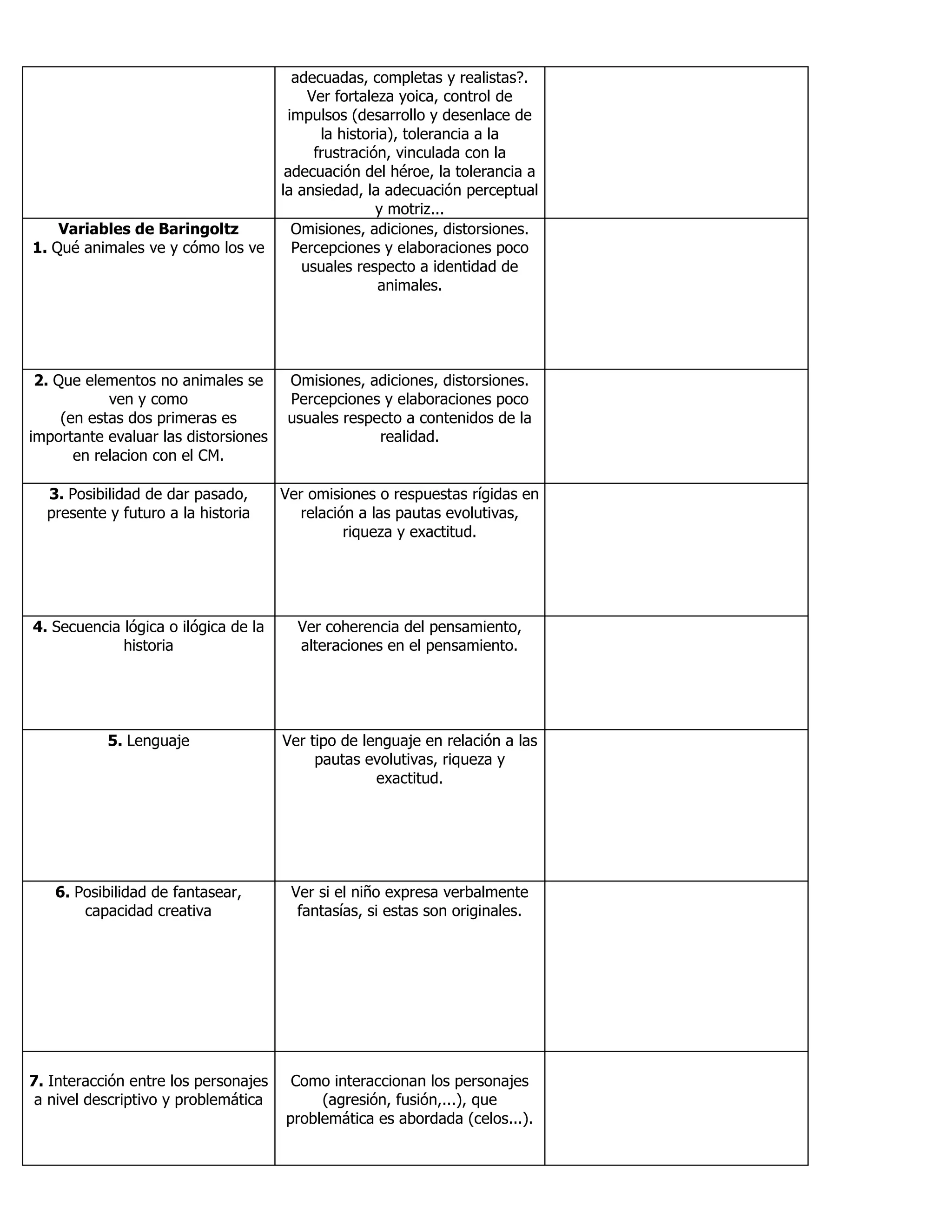 adecuadas, completas y realistas?.
Ver fortaleza yoica, control de
impulsos (desarrollo y desenlace de
la historia), tolerancia a la
frustración, vinculada con la
adecuación del héroe, la tolerancia a
la ansiedad, la adecuación perceptual
y motriz...
Variables de Baringoltz
1. Qué animales ve y cómo los ve
Omisiones, adiciones, distorsiones.
Percepciones y elaboraciones poco
usuales respecto a identidad de
animales.
2. Que elementos no animales se
ven y como
(en estas dos primeras es
importante evaluar las distorsiones
en relacion con el CM.
Omisiones, adiciones, distorsiones.
Percepciones y elaboraciones poco
usuales respecto a contenidos de la
realidad.
3. Posibilidad de dar pasado,
presente y futuro a la historia
Ver omisiones o respuestas rígidas en
relación a las pautas evolutivas,
riqueza y exactitud.
4. Secuencia lógica o ilógica de la
historia
Ver coherencia del pensamiento,
alteraciones en el pensamiento.
5. Lenguaje Ver tipo de lenguaje en relación a las
pautas evolutivas, riqueza y
exactitud.
6. Posibilidad de fantasear,
capacidad creativa
Ver si el niño expresa verbalmente
fantasías, si estas son originales.
7. Interacción entre los personajes
a nivel descriptivo y problemática
Como interaccionan los personajes
(agresión, fusión,...), que
problemática es abordada (celos...).
 