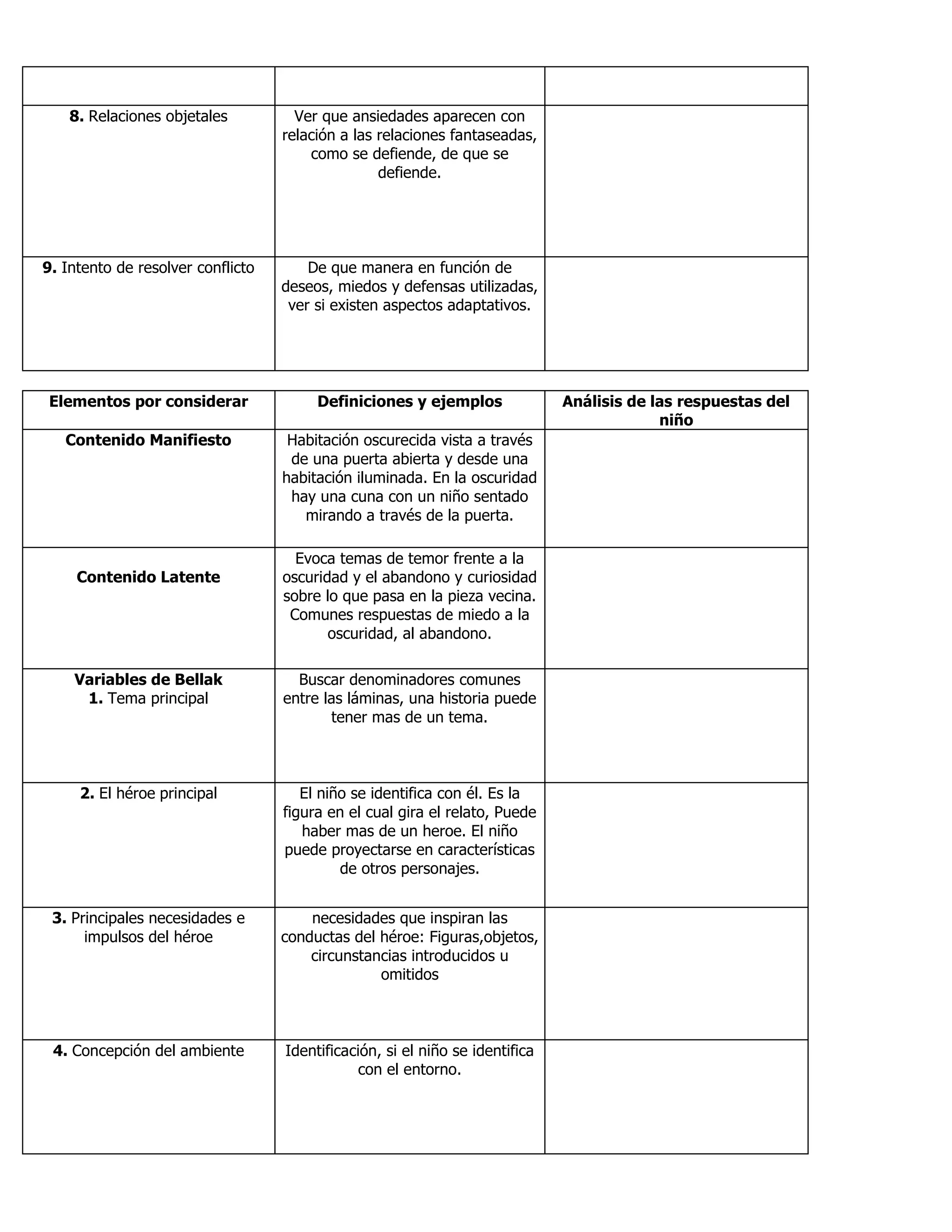 8. Relaciones objetales Ver que ansiedades aparecen con
relación a las relaciones fantaseadas,
como se defiende, de que se
defiende.
9. Intento de resolver conflicto De que manera en función de
deseos, miedos y defensas utilizadas,
ver si existen aspectos adaptativos.
Elementos por considerar Definiciones y ejemplos Análisis de las respuestas del
niño
Contenido Manifiesto Habitación oscurecida vista a través
de una puerta abierta y desde una
habitación iluminada. En la oscuridad
hay una cuna con un niño sentado
mirando a través de la puerta.
Contenido Latente
Evoca temas de temor frente a la
oscuridad y el abandono y curiosidad
sobre lo que pasa en la pieza vecina.
Comunes respuestas de miedo a la
oscuridad, al abandono.
Variables de Bellak
1. Tema principal
Buscar denominadores comunes
entre las láminas, una historia puede
tener mas de un tema.
2. El héroe principal El niño se identifica con él. Es la
figura en el cual gira el relato, Puede
haber mas de un heroe. El niño
puede proyectarse en características
de otros personajes.
3. Principales necesidades e
impulsos del héroe
necesidades que inspiran las
conductas del héroe: Figuras,objetos,
circunstancias introducidos u
omitidos
4. Concepción del ambiente Identificación, si el niño se identifica
con el entorno.
 