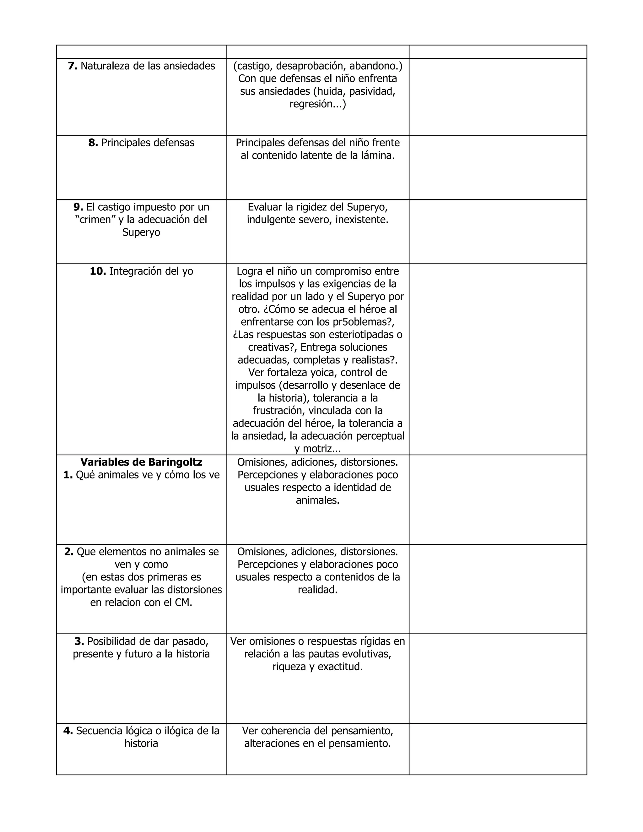 7. Naturaleza de las ansiedades (castigo, desaprobación, abandono.)
Con que defensas el niño enfrenta
sus ansiedades (huida, pasividad,
regresión...)
8. Principales defensas Principales defensas del niño frente
al contenido latente de la lámina.
9. El castigo impuesto por un
“crimen” y la adecuación del
Superyo
Evaluar la rigidez del Superyo,
indulgente severo, inexistente.
10. Integración del yo Logra el niño un compromiso entre
los impulsos y las exigencias de la
realidad por un lado y el Superyo por
otro. ¿Cómo se adecua el héroe al
enfrentarse con los pr5oblemas?,
¿Las respuestas son esteriotipadas o
creativas?, Entrega soluciones
adecuadas, completas y realistas?.
Ver fortaleza yoica, control de
impulsos (desarrollo y desenlace de
la historia), tolerancia a la
frustración, vinculada con la
adecuación del héroe, la tolerancia a
la ansiedad, la adecuación perceptual
y motriz...
Variables de Baringoltz
1. Qué animales ve y cómo los ve
Omisiones, adiciones, distorsiones.
Percepciones y elaboraciones poco
usuales respecto a identidad de
animales.
2. Que elementos no animales se
ven y como
(en estas dos primeras es
importante evaluar las distorsiones
en relacion con el CM.
Omisiones, adiciones, distorsiones.
Percepciones y elaboraciones poco
usuales respecto a contenidos de la
realidad.
3. Posibilidad de dar pasado,
presente y futuro a la historia
Ver omisiones o respuestas rígidas en
relación a las pautas evolutivas,
riqueza y exactitud.
4. Secuencia lógica o ilógica de la
historia
Ver coherencia del pensamiento,
alteraciones en el pensamiento.
 