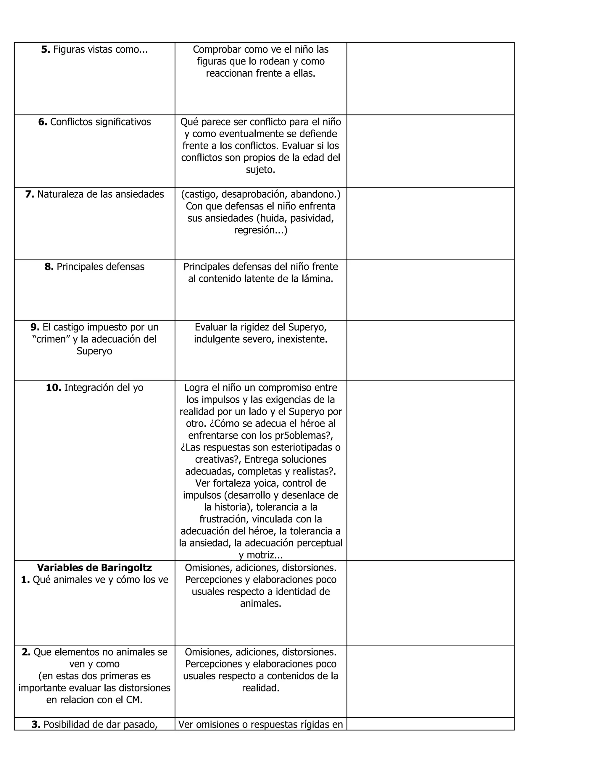 5. Figuras vistas como... Comprobar como ve el niño las
figuras que lo rodean y como
reaccionan frente a ellas.
6. Conflictos significativos Qué parece ser conflicto para el niño
y como eventualmente se defiende
frente a los conflictos. Evaluar si los
conflictos son propios de la edad del
sujeto.
7. Naturaleza de las ansiedades (castigo, desaprobación, abandono.)
Con que defensas el niño enfrenta
sus ansiedades (huida, pasividad,
regresión...)
8. Principales defensas Principales defensas del niño frente
al contenido latente de la lámina.
9. El castigo impuesto por un
“crimen” y la adecuación del
Superyo
Evaluar la rigidez del Superyo,
indulgente severo, inexistente.
10. Integración del yo Logra el niño un compromiso entre
los impulsos y las exigencias de la
realidad por un lado y el Superyo por
otro. ¿Cómo se adecua el héroe al
enfrentarse con los pr5oblemas?,
¿Las respuestas son esteriotipadas o
creativas?, Entrega soluciones
adecuadas, completas y realistas?.
Ver fortaleza yoica, control de
impulsos (desarrollo y desenlace de
la historia), tolerancia a la
frustración, vinculada con la
adecuación del héroe, la tolerancia a
la ansiedad, la adecuación perceptual
y motriz...
Variables de Baringoltz
1. Qué animales ve y cómo los ve
Omisiones, adiciones, distorsiones.
Percepciones y elaboraciones poco
usuales respecto a identidad de
animales.
2. Que elementos no animales se
ven y como
(en estas dos primeras es
importante evaluar las distorsiones
en relacion con el CM.
Omisiones, adiciones, distorsiones.
Percepciones y elaboraciones poco
usuales respecto a contenidos de la
realidad.
3. Posibilidad de dar pasado, Ver omisiones o respuestas rígidas en
 
