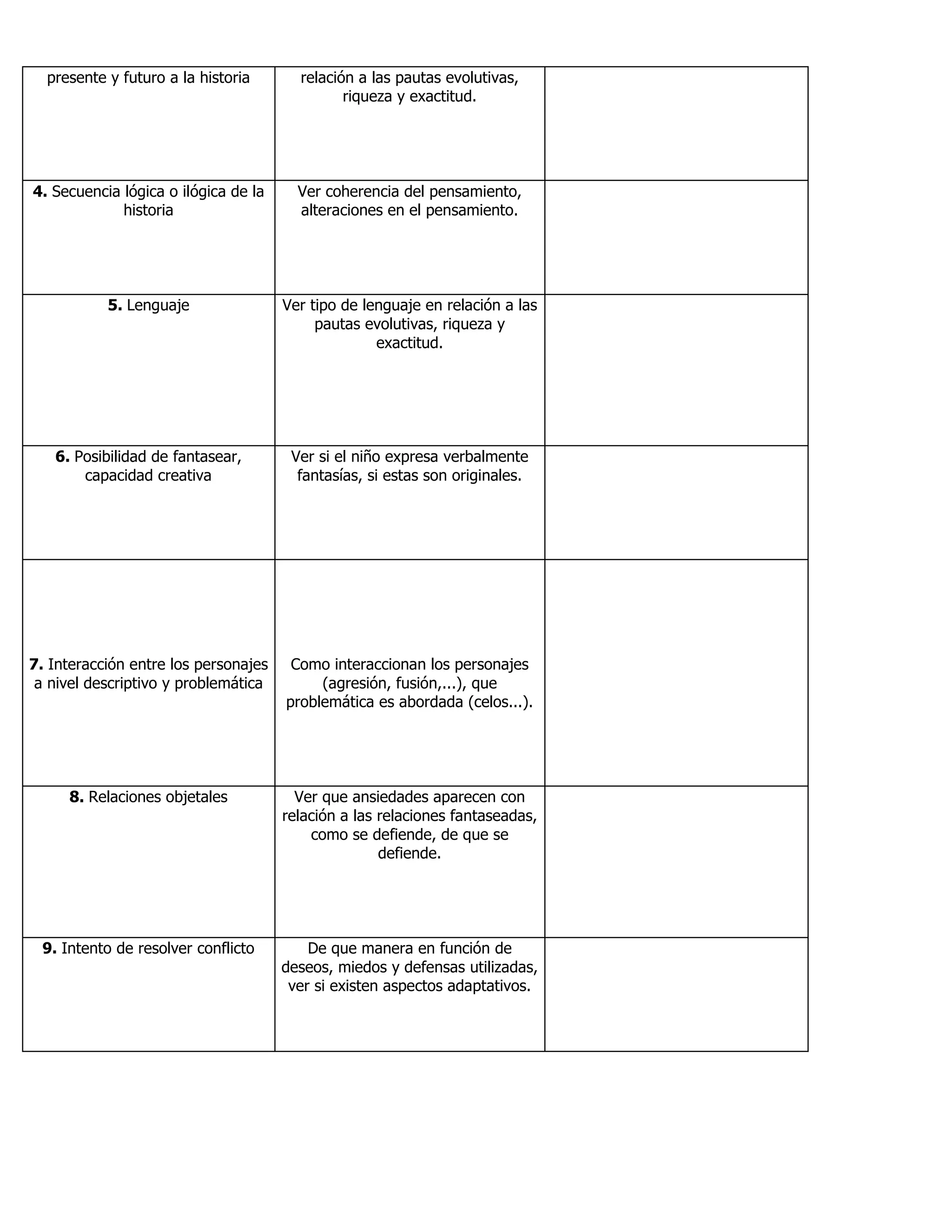 presente y futuro a la historia relación a las pautas evolutivas,
riqueza y exactitud.
4. Secuencia lógica o ilógica de la
historia
Ver coherencia del pensamiento,
alteraciones en el pensamiento.
5. Lenguaje Ver tipo de lenguaje en relación a las
pautas evolutivas, riqueza y
exactitud.
6. Posibilidad de fantasear,
capacidad creativa
Ver si el niño expresa verbalmente
fantasías, si estas son originales.
7. Interacción entre los personajes
a nivel descriptivo y problemática
Como interaccionan los personajes
(agresión, fusión,...), que
problemática es abordada (celos...).
8. Relaciones objetales Ver que ansiedades aparecen con
relación a las relaciones fantaseadas,
como se defiende, de que se
defiende.
9. Intento de resolver conflicto De que manera en función de
deseos, miedos y defensas utilizadas,
ver si existen aspectos adaptativos.
 