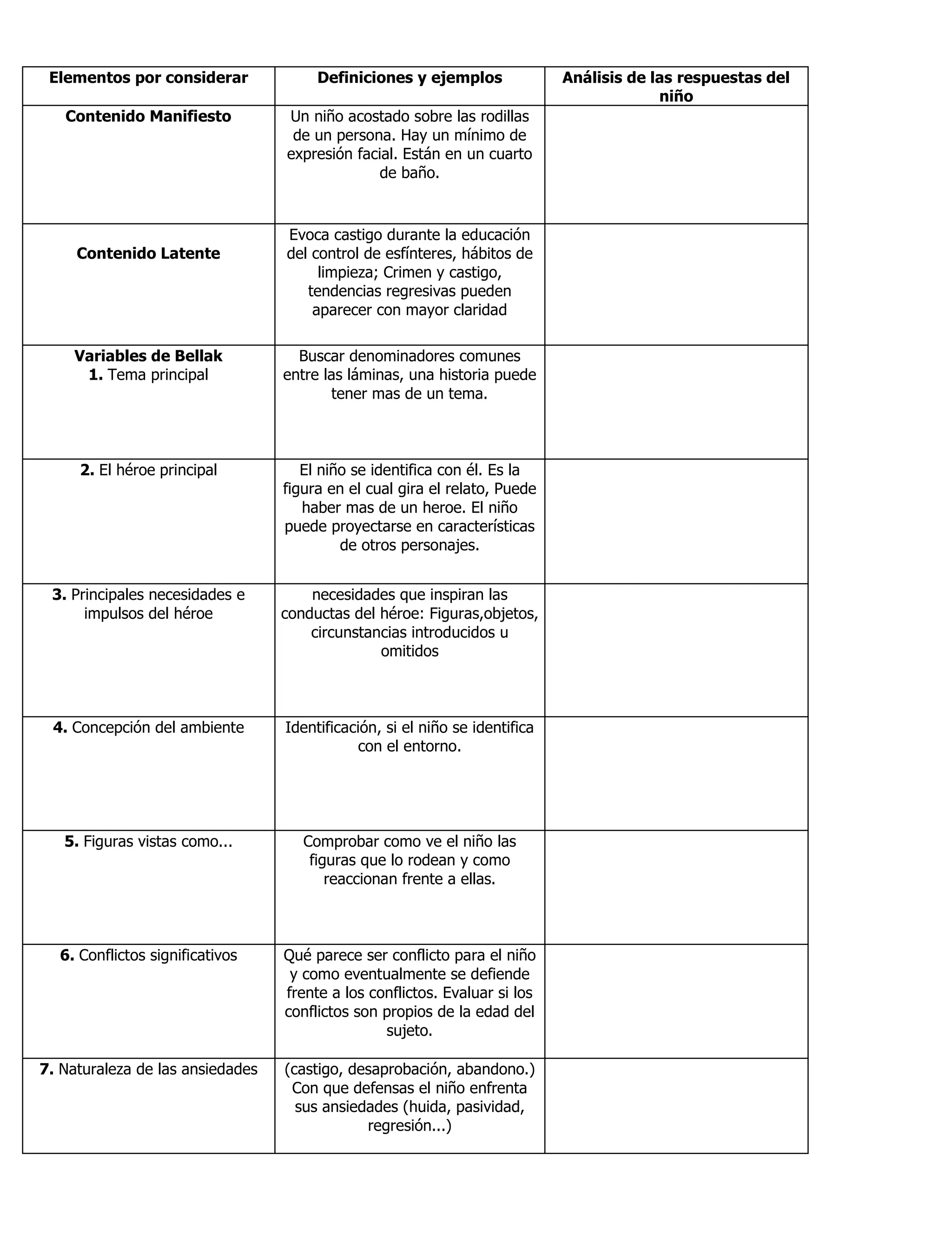 Elementos por considerar Definiciones y ejemplos Análisis de las respuestas del
niño
Contenido Manifiesto Un niño acostado sobre las rodillas
de un persona. Hay un mínimo de
expresión facial. Están en un cuarto
de baño.
Contenido Latente
Evoca castigo durante la educación
del control de esfínteres, hábitos de
limpieza; Crimen y castigo,
tendencias regresivas pueden
aparecer con mayor claridad
Variables de Bellak
1. Tema principal
Buscar denominadores comunes
entre las láminas, una historia puede
tener mas de un tema.
2. El héroe principal El niño se identifica con él. Es la
figura en el cual gira el relato, Puede
haber mas de un heroe. El niño
puede proyectarse en características
de otros personajes.
3. Principales necesidades e
impulsos del héroe
necesidades que inspiran las
conductas del héroe: Figuras,objetos,
circunstancias introducidos u
omitidos
4. Concepción del ambiente Identificación, si el niño se identifica
con el entorno.
5. Figuras vistas como... Comprobar como ve el niño las
figuras que lo rodean y como
reaccionan frente a ellas.
6. Conflictos significativos Qué parece ser conflicto para el niño
y como eventualmente se defiende
frente a los conflictos. Evaluar si los
conflictos son propios de la edad del
sujeto.
7. Naturaleza de las ansiedades (castigo, desaprobación, abandono.)
Con que defensas el niño enfrenta
sus ansiedades (huida, pasividad,
regresión...)
 
