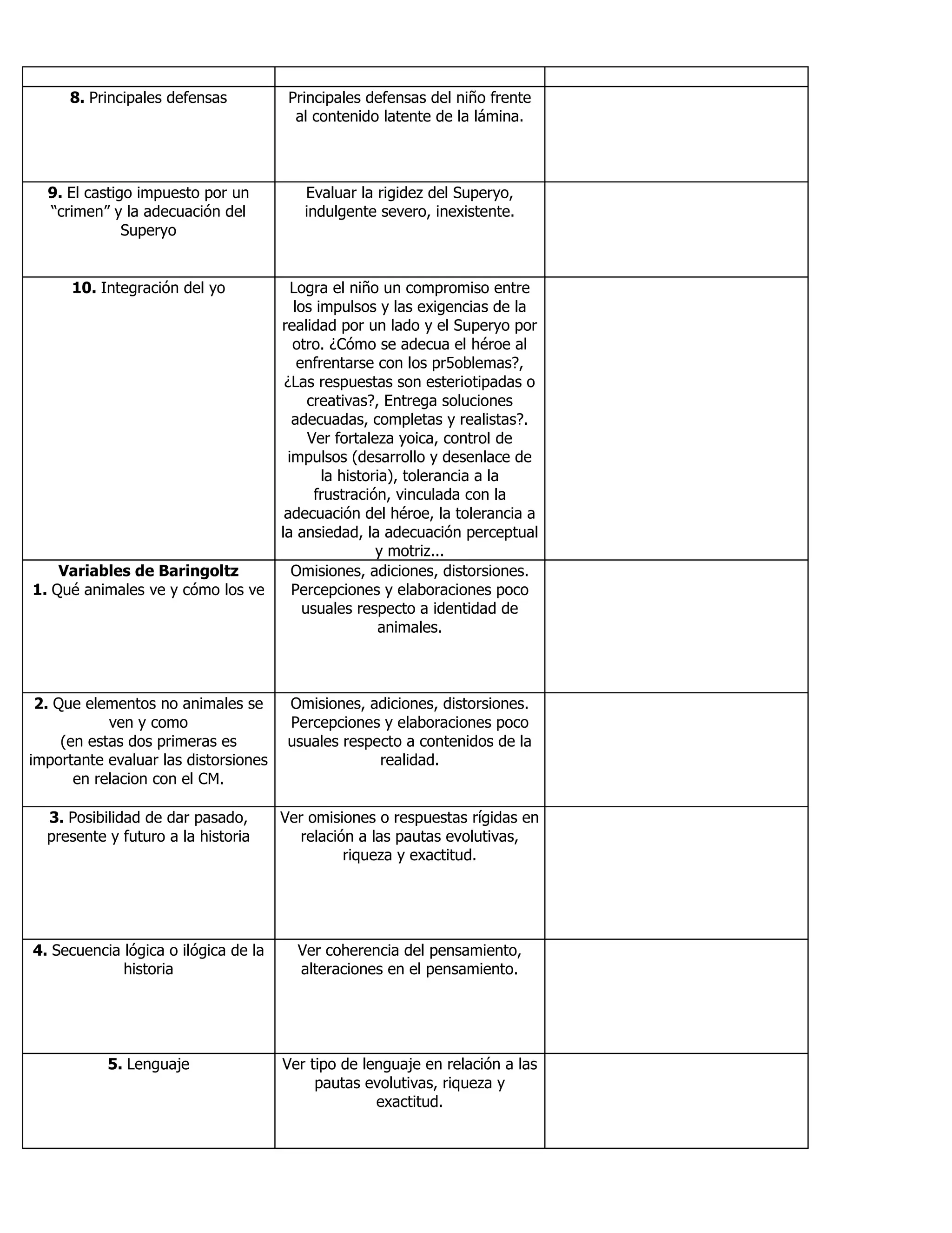8. Principales defensas Principales defensas del niño frente
al contenido latente de la lámina.
9. El castigo impuesto por un
“crimen” y la adecuación del
Superyo
Evaluar la rigidez del Superyo,
indulgente severo, inexistente.
10. Integración del yo Logra el niño un compromiso entre
los impulsos y las exigencias de la
realidad por un lado y el Superyo por
otro. ¿Cómo se adecua el héroe al
enfrentarse con los pr5oblemas?,
¿Las respuestas son esteriotipadas o
creativas?, Entrega soluciones
adecuadas, completas y realistas?.
Ver fortaleza yoica, control de
impulsos (desarrollo y desenlace de
la historia), tolerancia a la
frustración, vinculada con la
adecuación del héroe, la tolerancia a
la ansiedad, la adecuación perceptual
y motriz...
Variables de Baringoltz
1. Qué animales ve y cómo los ve
Omisiones, adiciones, distorsiones.
Percepciones y elaboraciones poco
usuales respecto a identidad de
animales.
2. Que elementos no animales se
ven y como
(en estas dos primeras es
importante evaluar las distorsiones
en relacion con el CM.
Omisiones, adiciones, distorsiones.
Percepciones y elaboraciones poco
usuales respecto a contenidos de la
realidad.
3. Posibilidad de dar pasado,
presente y futuro a la historia
Ver omisiones o respuestas rígidas en
relación a las pautas evolutivas,
riqueza y exactitud.
4. Secuencia lógica o ilógica de la
historia
Ver coherencia del pensamiento,
alteraciones en el pensamiento.
5. Lenguaje Ver tipo de lenguaje en relación a las
pautas evolutivas, riqueza y
exactitud.
 