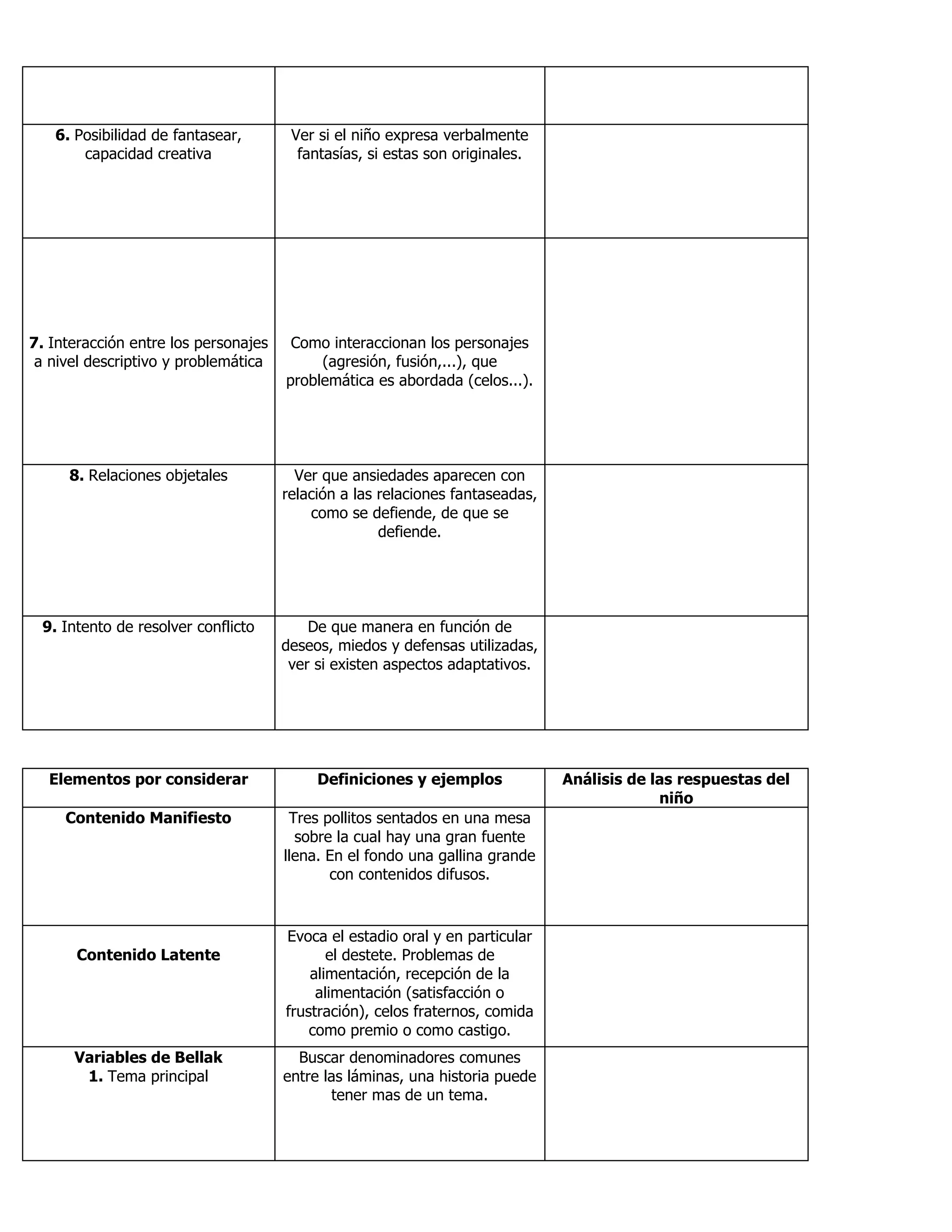 6. Posibilidad de fantasear,
capacidad creativa
Ver si el niño expresa verbalmente
fantasías, si estas son originales.
7. Interacción entre los personajes
a nivel descriptivo y problemática
Como interaccionan los personajes
(agresión, fusión,...), que
problemática es abordada (celos...).
8. Relaciones objetales Ver que ansiedades aparecen con
relación a las relaciones fantaseadas,
como se defiende, de que se
defiende.
9. Intento de resolver conflicto De que manera en función de
deseos, miedos y defensas utilizadas,
ver si existen aspectos adaptativos.
Elementos por considerar Definiciones y ejemplos Análisis de las respuestas del
niño
Contenido Manifiesto Tres pollitos sentados en una mesa
sobre la cual hay una gran fuente
llena. En el fondo una gallina grande
con contenidos difusos.
Contenido Latente
Evoca el estadio oral y en particular
el destete. Problemas de
alimentación, recepción de la
alimentación (satisfacción o
frustración), celos fraternos, comida
como premio o como castigo.
Variables de Bellak
1. Tema principal
Buscar denominadores comunes
entre las láminas, una historia puede
tener mas de un tema.
 