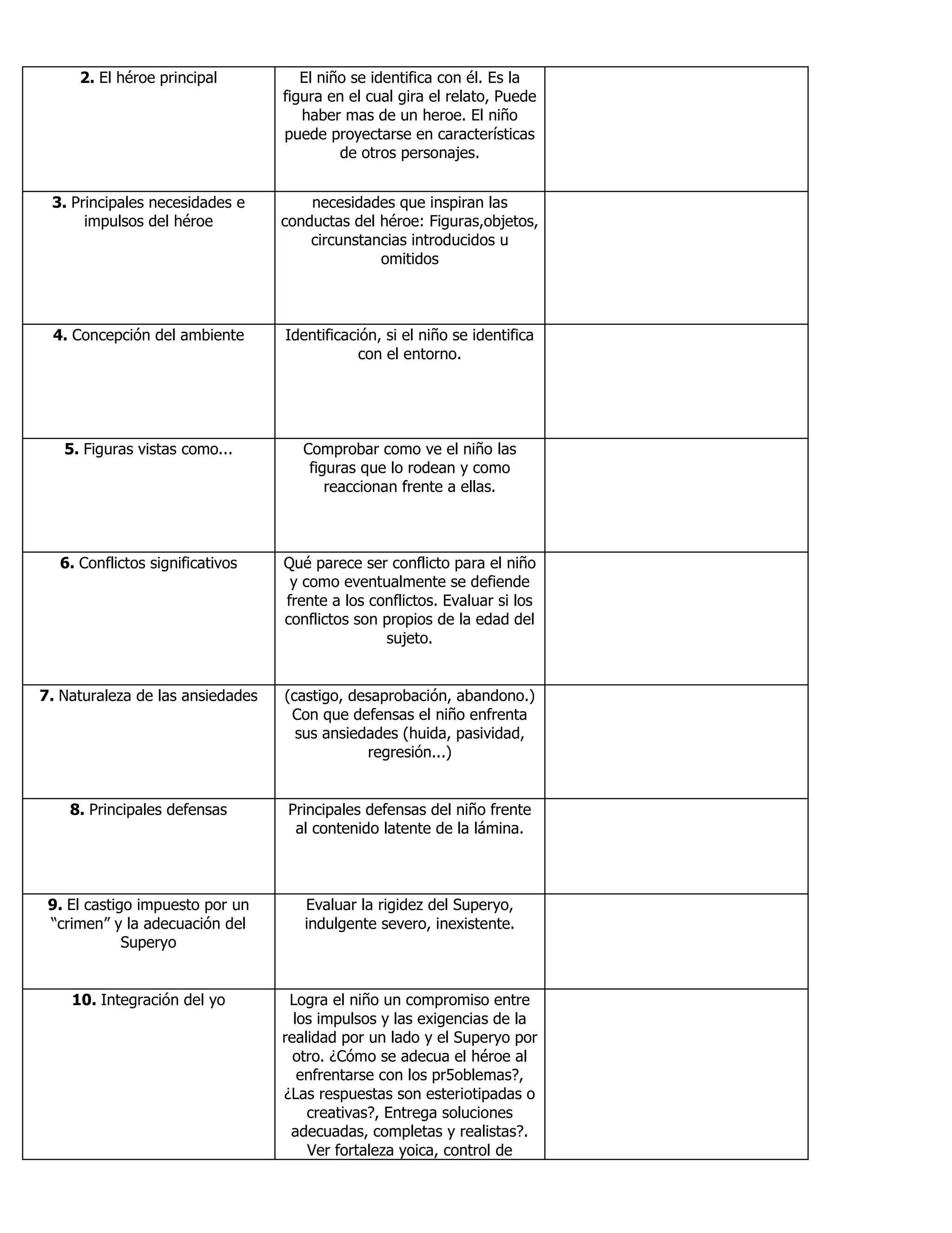 2. El héroe principal El niño se identifica con él. Es la
figura en el cual gira el relato, Puede
haber mas de un heroe. El niño
puede proyectarse en características
de otros personajes.
3. Principales necesidades e
impulsos del héroe
necesidades que inspiran las
conductas del héroe: Figuras,objetos,
circunstancias introducidos u
omitidos
4. Concepción del ambiente Identificación, si el niño se identifica
con el entorno.
5. Figuras vistas como... Comprobar como ve el niño las
figuras que lo rodean y como
reaccionan frente a ellas.
6. Conflictos significativos Qué parece ser conflicto para el niño
y como eventualmente se defiende
frente a los conflictos. Evaluar si los
conflictos son propios de la edad del
sujeto.
7. Naturaleza de las ansiedades (castigo, desaprobación, abandono.)
Con que defensas el niño enfrenta
sus ansiedades (huida, pasividad,
regresión...)
8. Principales defensas Principales defensas del niño frente
al contenido latente de la lámina.
9. El castigo impuesto por un
“crimen” y la adecuación del
Superyo
Evaluar la rigidez del Superyo,
indulgente severo, inexistente.
10. Integración del yo Logra el niño un compromiso entre
los impulsos y las exigencias de la
realidad por un lado y el Superyo por
otro. ¿Cómo se adecua el héroe al
enfrentarse con los pr5oblemas?,
¿Las respuestas son esteriotipadas o
creativas?, Entrega soluciones
adecuadas, completas y realistas?.
Ver fortaleza yoica, control de
 