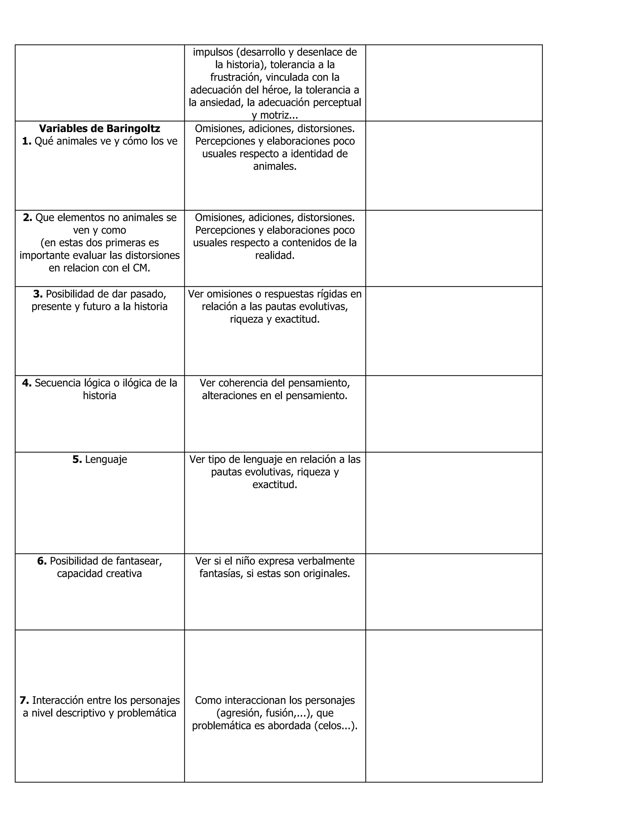 impulsos (desarrollo y desenlace de
la historia), tolerancia a la
frustración, vinculada con la
adecuación del héroe, la tolerancia a
la ansiedad, la adecuación perceptual
y motriz...
Variables de Baringoltz
1. Qué animales ve y cómo los ve
Omisiones, adiciones, distorsiones.
Percepciones y elaboraciones poco
usuales respecto a identidad de
animales.
2. Que elementos no animales se
ven y como
(en estas dos primeras es
importante evaluar las distorsiones
en relacion con el CM.
Omisiones, adiciones, distorsiones.
Percepciones y elaboraciones poco
usuales respecto a contenidos de la
realidad.
3. Posibilidad de dar pasado,
presente y futuro a la historia
Ver omisiones o respuestas rígidas en
relación a las pautas evolutivas,
riqueza y exactitud.
4. Secuencia lógica o ilógica de la
historia
Ver coherencia del pensamiento,
alteraciones en el pensamiento.
5. Lenguaje Ver tipo de lenguaje en relación a las
pautas evolutivas, riqueza y
exactitud.
6. Posibilidad de fantasear,
capacidad creativa
Ver si el niño expresa verbalmente
fantasías, si estas son originales.
7. Interacción entre los personajes
a nivel descriptivo y problemática
Como interaccionan los personajes
(agresión, fusión,...), que
problemática es abordada (celos...).
 