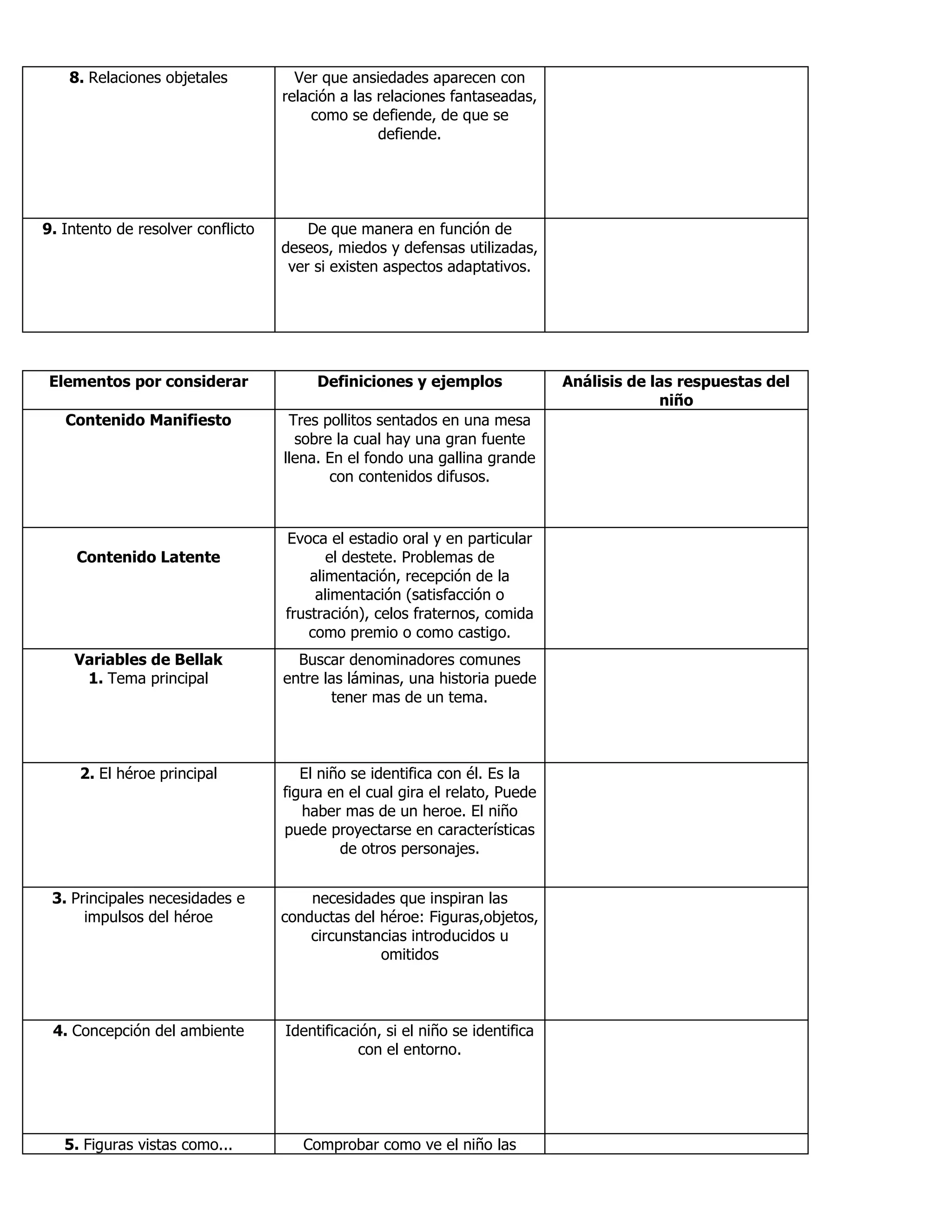 8. Relaciones objetales Ver que ansiedades aparecen con
relación a las relaciones fantaseadas,
como se defiende, de que se
defiende.
9. Intento de resolver conflicto De que manera en función de
deseos, miedos y defensas utilizadas,
ver si existen aspectos adaptativos.
Elementos por considerar Definiciones y ejemplos Análisis de las respuestas del
niño
Contenido Manifiesto Tres pollitos sentados en una mesa
sobre la cual hay una gran fuente
llena. En el fondo una gallina grande
con contenidos difusos.
Contenido Latente
Evoca el estadio oral y en particular
el destete. Problemas de
alimentación, recepción de la
alimentación (satisfacción o
frustración), celos fraternos, comida
como premio o como castigo.
Variables de Bellak
1. Tema principal
Buscar denominadores comunes
entre las láminas, una historia puede
tener mas de un tema.
2. El héroe principal El niño se identifica con él. Es la
figura en el cual gira el relato, Puede
haber mas de un heroe. El niño
puede proyectarse en características
de otros personajes.
3. Principales necesidades e
impulsos del héroe
necesidades que inspiran las
conductas del héroe: Figuras,objetos,
circunstancias introducidos u
omitidos
4. Concepción del ambiente Identificación, si el niño se identifica
con el entorno.
5. Figuras vistas como... Comprobar como ve el niño las
 