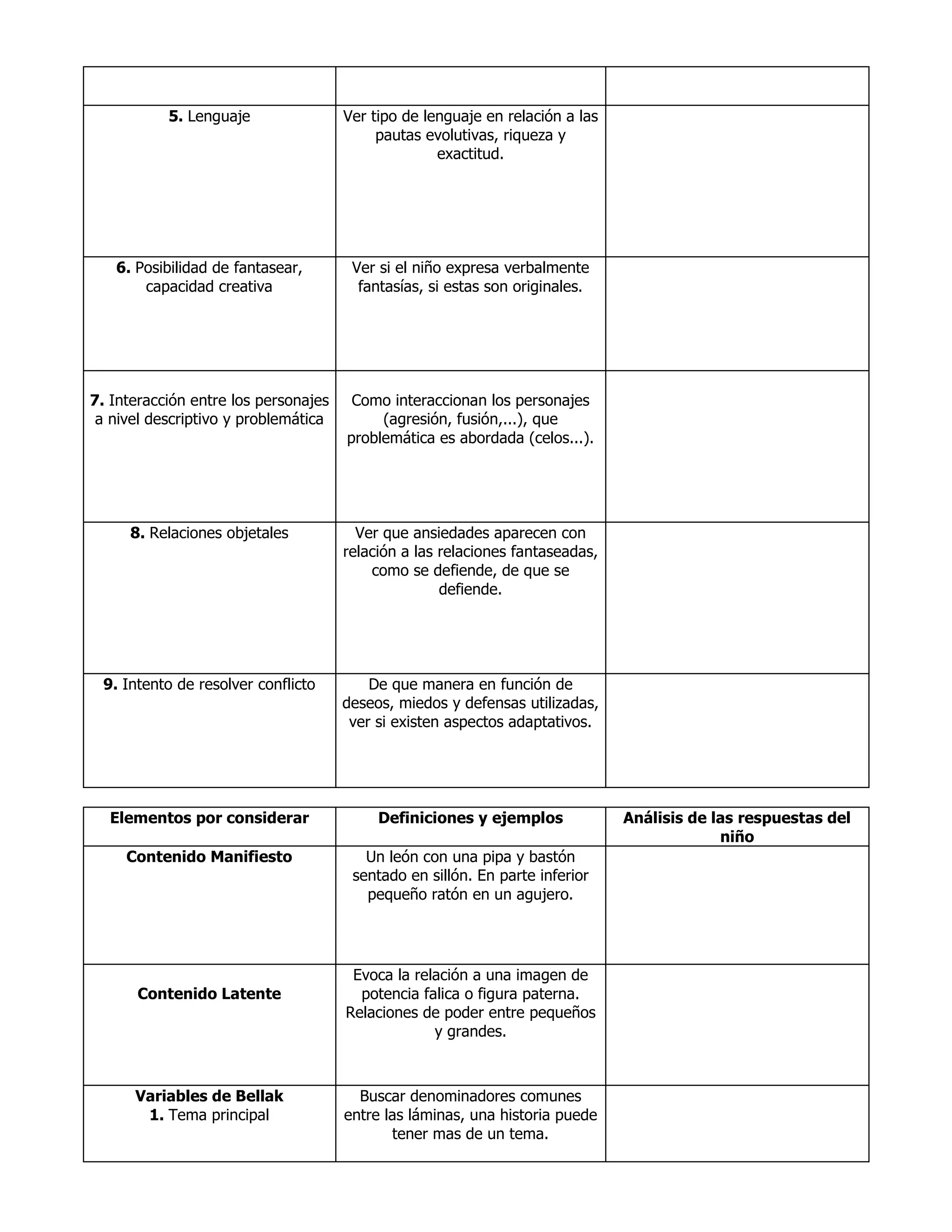 5. Lenguaje Ver tipo de lenguaje en relación a las
pautas evolutivas, riqueza y
exactitud.
6. Posibilidad de fantasear,
capacidad creativa
Ver si el niño expresa verbalmente
fantasías, si estas son originales.
7. Interacción entre los personajes
a nivel descriptivo y problemática
Como interaccionan los personajes
(agresión, fusión,...), que
problemática es abordada (celos...).
8. Relaciones objetales Ver que ansiedades aparecen con
relación a las relaciones fantaseadas,
como se defiende, de que se
defiende.
9. Intento de resolver conflicto De que manera en función de
deseos, miedos y defensas utilizadas,
ver si existen aspectos adaptativos.
Elementos por considerar Definiciones y ejemplos Análisis de las respuestas del
niño
Contenido Manifiesto Un león con una pipa y bastón
sentado en sillón. En parte inferior
pequeño ratón en un agujero.
Contenido Latente
Evoca la relación a una imagen de
potencia falica o figura paterna.
Relaciones de poder entre pequeños
y grandes.
Variables de Bellak
1. Tema principal
Buscar denominadores comunes
entre las láminas, una historia puede
tener mas de un tema.
 