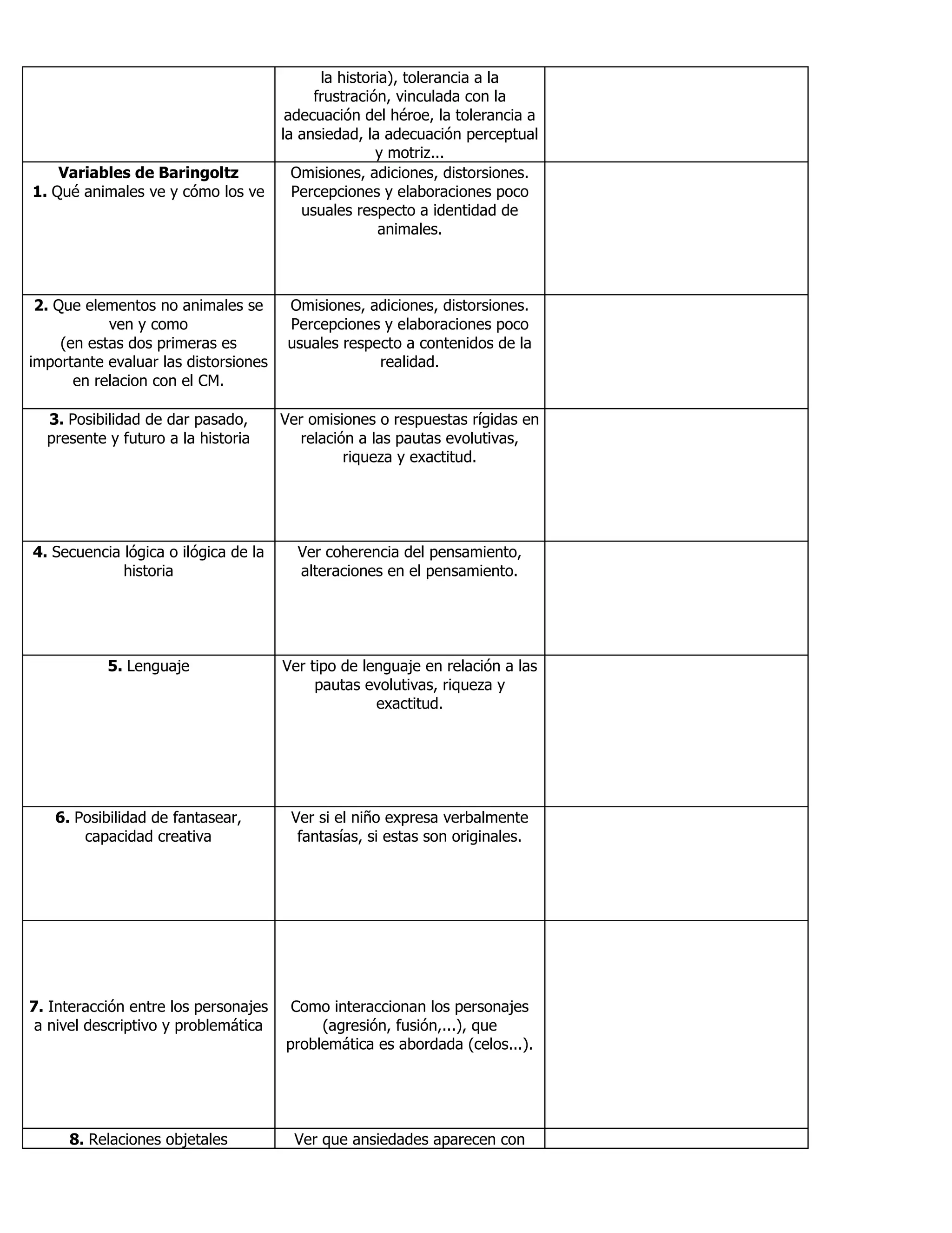 la historia), tolerancia a la
frustración, vinculada con la
adecuación del héroe, la tolerancia a
la ansiedad, la adecuación perceptual
y motriz...
Variables de Baringoltz
1. Qué animales ve y cómo los ve
Omisiones, adiciones, distorsiones.
Percepciones y elaboraciones poco
usuales respecto a identidad de
animales.
2. Que elementos no animales se
ven y como
(en estas dos primeras es
importante evaluar las distorsiones
en relacion con el CM.
Omisiones, adiciones, distorsiones.
Percepciones y elaboraciones poco
usuales respecto a contenidos de la
realidad.
3. Posibilidad de dar pasado,
presente y futuro a la historia
Ver omisiones o respuestas rígidas en
relación a las pautas evolutivas,
riqueza y exactitud.
4. Secuencia lógica o ilógica de la
historia
Ver coherencia del pensamiento,
alteraciones en el pensamiento.
5. Lenguaje Ver tipo de lenguaje en relación a las
pautas evolutivas, riqueza y
exactitud.
6. Posibilidad de fantasear,
capacidad creativa
Ver si el niño expresa verbalmente
fantasías, si estas son originales.
7. Interacción entre los personajes
a nivel descriptivo y problemática
Como interaccionan los personajes
(agresión, fusión,...), que
problemática es abordada (celos...).
8. Relaciones objetales Ver que ansiedades aparecen con
 