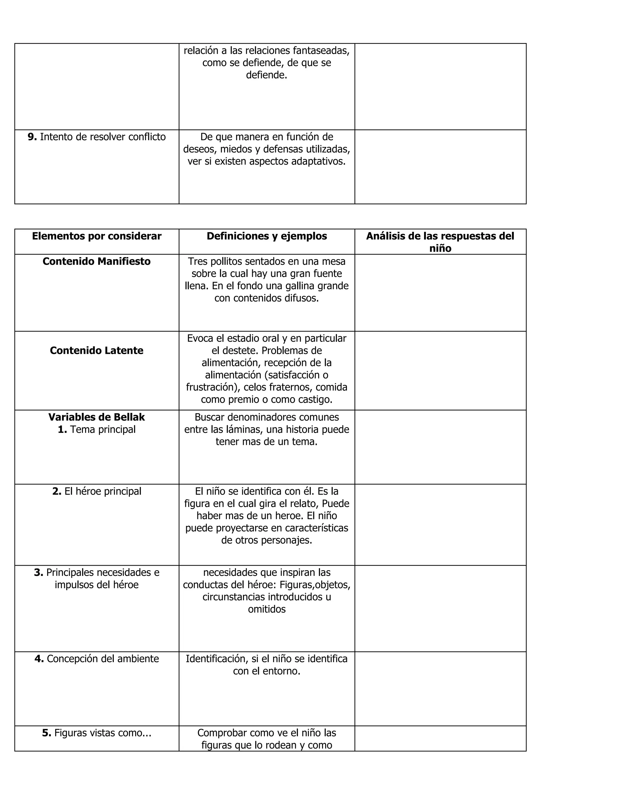 relación a las relaciones fantaseadas,
como se defiende, de que se
defiende.
9. Intento de resolver conflicto De que manera en función de
deseos, miedos y defensas utilizadas,
ver si existen aspectos adaptativos.
Elementos por considerar Definiciones y ejemplos Análisis de las respuestas del
niño
Contenido Manifiesto Tres pollitos sentados en una mesa
sobre la cual hay una gran fuente
llena. En el fondo una gallina grande
con contenidos difusos.
Contenido Latente
Evoca el estadio oral y en particular
el destete. Problemas de
alimentación, recepción de la
alimentación (satisfacción o
frustración), celos fraternos, comida
como premio o como castigo.
Variables de Bellak
1. Tema principal
Buscar denominadores comunes
entre las láminas, una historia puede
tener mas de un tema.
2. El héroe principal El niño se identifica con él. Es la
figura en el cual gira el relato, Puede
haber mas de un heroe. El niño
puede proyectarse en características
de otros personajes.
3. Principales necesidades e
impulsos del héroe
necesidades que inspiran las
conductas del héroe: Figuras,objetos,
circunstancias introducidos u
omitidos
4. Concepción del ambiente Identificación, si el niño se identifica
con el entorno.
5. Figuras vistas como... Comprobar como ve el niño las
figuras que lo rodean y como
 