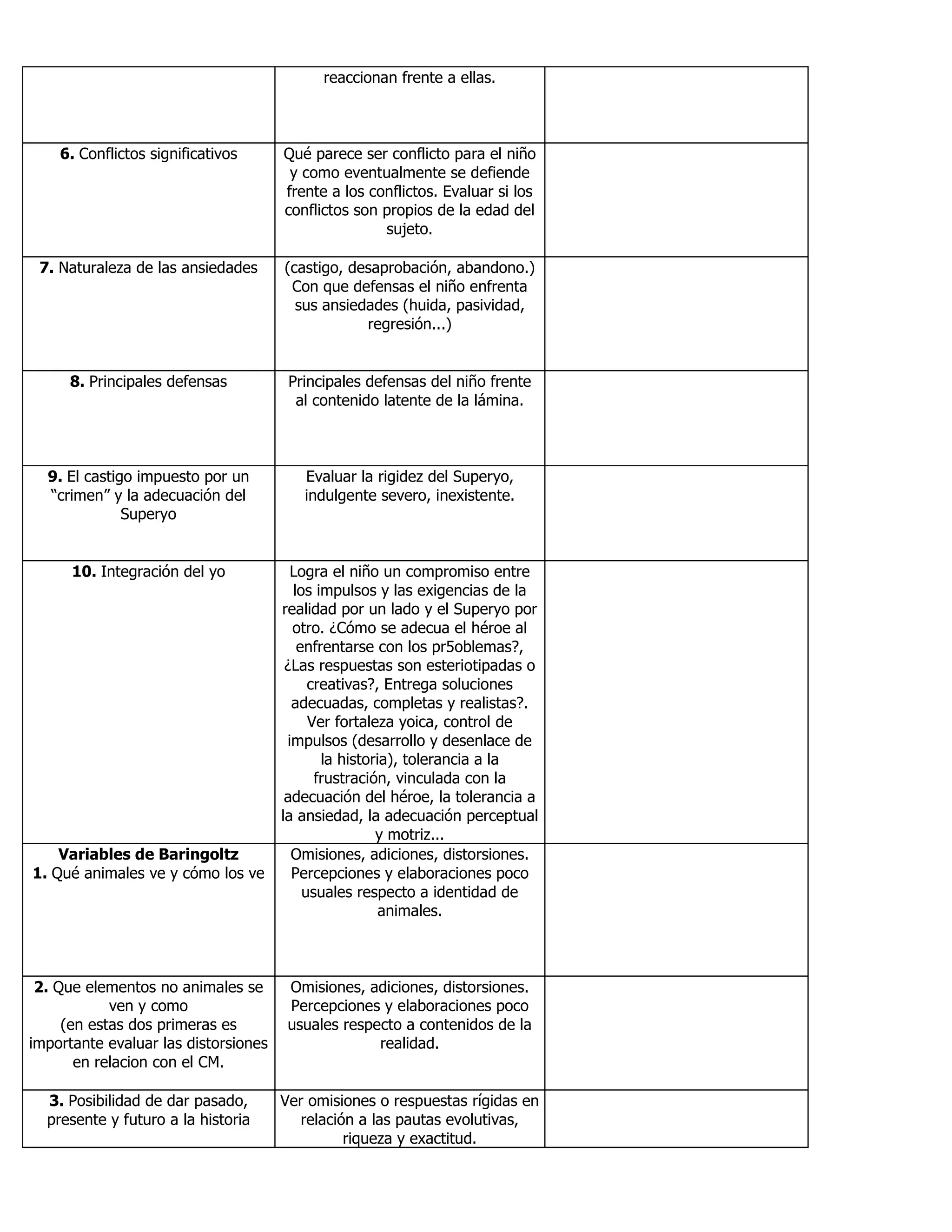 reaccionan frente a ellas.
6. Conflictos significativos Qué parece ser conflicto para el niño
y como eventualmente se defiende
frente a los conflictos. Evaluar si los
conflictos son propios de la edad del
sujeto.
7. Naturaleza de las ansiedades (castigo, desaprobación, abandono.)
Con que defensas el niño enfrenta
sus ansiedades (huida, pasividad,
regresión...)
8. Principales defensas Principales defensas del niño frente
al contenido latente de la lámina.
9. El castigo impuesto por un
“crimen” y la adecuación del
Superyo
Evaluar la rigidez del Superyo,
indulgente severo, inexistente.
10. Integración del yo Logra el niño un compromiso entre
los impulsos y las exigencias de la
realidad por un lado y el Superyo por
otro. ¿Cómo se adecua el héroe al
enfrentarse con los pr5oblemas?,
¿Las respuestas son esteriotipadas o
creativas?, Entrega soluciones
adecuadas, completas y realistas?.
Ver fortaleza yoica, control de
impulsos (desarrollo y desenlace de
la historia), tolerancia a la
frustración, vinculada con la
adecuación del héroe, la tolerancia a
la ansiedad, la adecuación perceptual
y motriz...
Variables de Baringoltz
1. Qué animales ve y cómo los ve
Omisiones, adiciones, distorsiones.
Percepciones y elaboraciones poco
usuales respecto a identidad de
animales.
2. Que elementos no animales se
ven y como
(en estas dos primeras es
importante evaluar las distorsiones
en relacion con el CM.
Omisiones, adiciones, distorsiones.
Percepciones y elaboraciones poco
usuales respecto a contenidos de la
realidad.
3. Posibilidad de dar pasado,
presente y futuro a la historia
Ver omisiones o respuestas rígidas en
relación a las pautas evolutivas,
riqueza y exactitud.
 