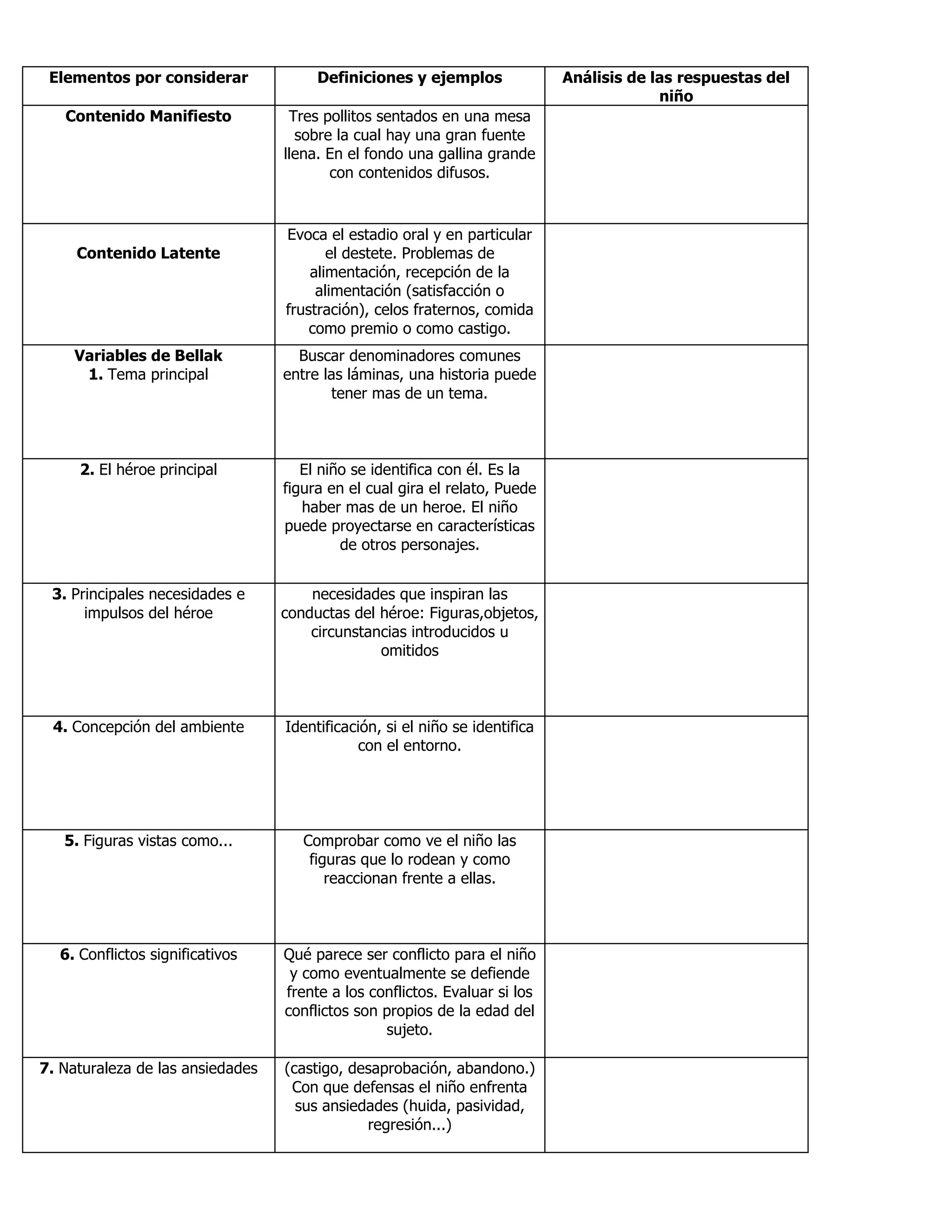 Elementos por considerar Definiciones y ejemplos Análisis de las respuestas del
niño
Contenido Manifiesto Tres pollitos sentados en una mesa
sobre la cual hay una gran fuente
llena. En el fondo una gallina grande
con contenidos difusos.
Contenido Latente
Evoca el estadio oral y en particular
el destete. Problemas de
alimentación, recepción de la
alimentación (satisfacción o
frustración), celos fraternos, comida
como premio o como castigo.
Variables de Bellak
1. Tema principal
Buscar denominadores comunes
entre las láminas, una historia puede
tener mas de un tema.
2. El héroe principal El niño se identifica con él. Es la
figura en el cual gira el relato, Puede
haber mas de un heroe. El niño
puede proyectarse en características
de otros personajes.
3. Principales necesidades e
impulsos del héroe
necesidades que inspiran las
conductas del héroe: Figuras,objetos,
circunstancias introducidos u
omitidos
4. Concepción del ambiente Identificación, si el niño se identifica
con el entorno.
5. Figuras vistas como... Comprobar como ve el niño las
figuras que lo rodean y como
reaccionan frente a ellas.
6. Conflictos significativos Qué parece ser conflicto para el niño
y como eventualmente se defiende
frente a los conflictos. Evaluar si los
conflictos son propios de la edad del
sujeto.
7. Naturaleza de las ansiedades (castigo, desaprobación, abandono.)
Con que defensas el niño enfrenta
sus ansiedades (huida, pasividad,
regresión...)
 
