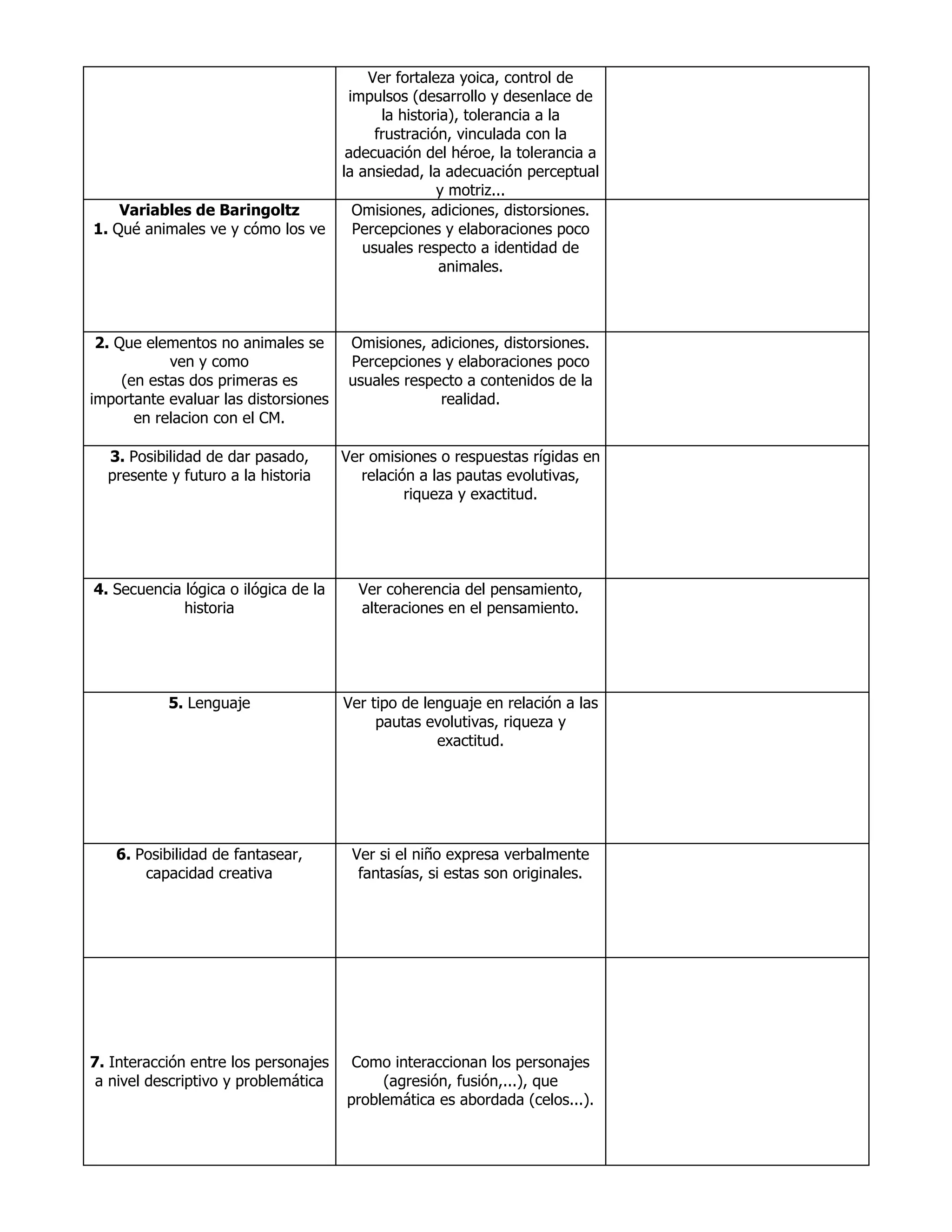 Ver fortaleza yoica, control de
impulsos (desarrollo y desenlace de
la historia), tolerancia a la
frustración, vinculada con la
adecuación del héroe, la tolerancia a
la ansiedad, la adecuación perceptual
y motriz...
Variables de Baringoltz
1. Qué animales ve y cómo los ve
Omisiones, adiciones, distorsiones.
Percepciones y elaboraciones poco
usuales respecto a identidad de
animales.
2. Que elementos no animales se
ven y como
(en estas dos primeras es
importante evaluar las distorsiones
en relacion con el CM.
Omisiones, adiciones, distorsiones.
Percepciones y elaboraciones poco
usuales respecto a contenidos de la
realidad.
3. Posibilidad de dar pasado,
presente y futuro a la historia
Ver omisiones o respuestas rígidas en
relación a las pautas evolutivas,
riqueza y exactitud.
4. Secuencia lógica o ilógica de la
historia
Ver coherencia del pensamiento,
alteraciones en el pensamiento.
5. Lenguaje Ver tipo de lenguaje en relación a las
pautas evolutivas, riqueza y
exactitud.
6. Posibilidad de fantasear,
capacidad creativa
Ver si el niño expresa verbalmente
fantasías, si estas son originales.
7. Interacción entre los personajes
a nivel descriptivo y problemática
Como interaccionan los personajes
(agresión, fusión,...), que
problemática es abordada (celos...).
 