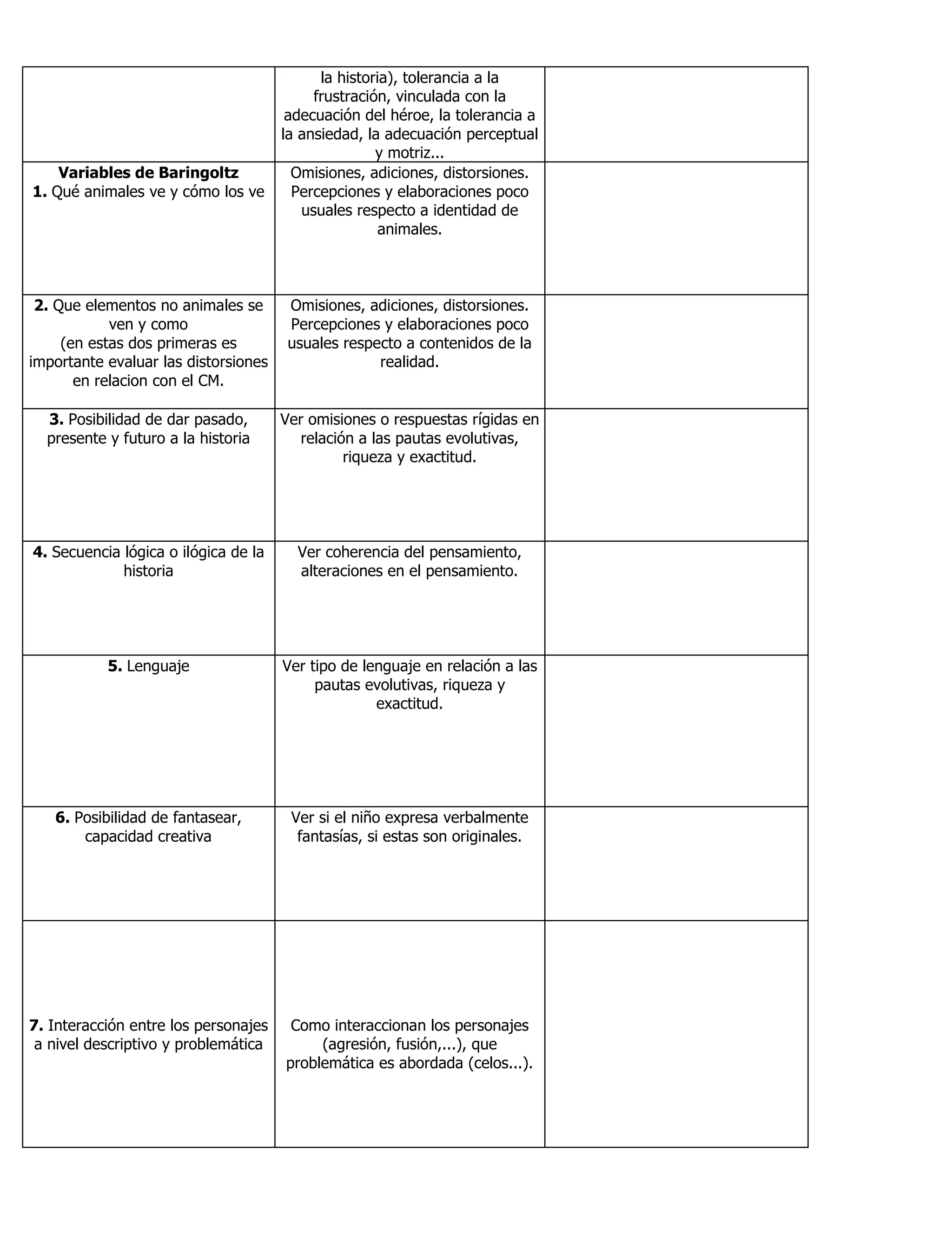 la historia), tolerancia a la
frustración, vinculada con la
adecuación del héroe, la tolerancia a
la ansiedad, la adecuación perceptual
y motriz...
Variables de Baringoltz
1. Qué animales ve y cómo los ve
Omisiones, adiciones, distorsiones.
Percepciones y elaboraciones poco
usuales respecto a identidad de
animales.
2. Que elementos no animales se
ven y como
(en estas dos primeras es
importante evaluar las distorsiones
en relacion con el CM.
Omisiones, adiciones, distorsiones.
Percepciones y elaboraciones poco
usuales respecto a contenidos de la
realidad.
3. Posibilidad de dar pasado,
presente y futuro a la historia
Ver omisiones o respuestas rígidas en
relación a las pautas evolutivas,
riqueza y exactitud.
4. Secuencia lógica o ilógica de la
historia
Ver coherencia del pensamiento,
alteraciones en el pensamiento.
5. Lenguaje Ver tipo de lenguaje en relación a las
pautas evolutivas, riqueza y
exactitud.
6. Posibilidad de fantasear,
capacidad creativa
Ver si el niño expresa verbalmente
fantasías, si estas son originales.
7. Interacción entre los personajes
a nivel descriptivo y problemática
Como interaccionan los personajes
(agresión, fusión,...), que
problemática es abordada (celos...).
 