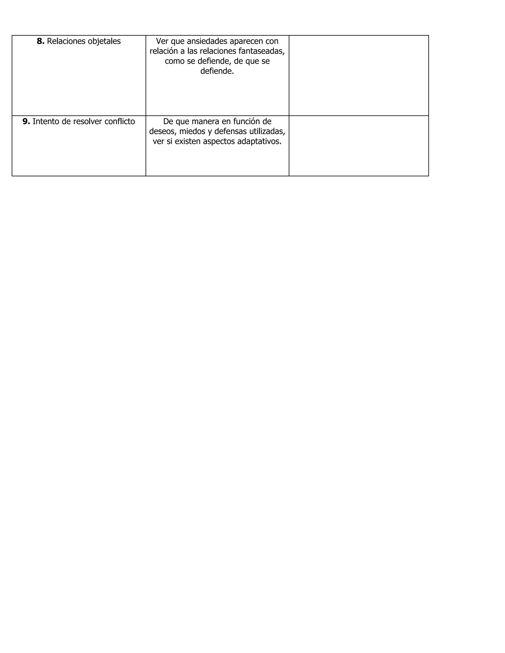 8. Relaciones objetales Ver que ansiedades aparecen con
relación a las relaciones fantaseadas,
como se defiende, de que se
defiende.
9. Intento de resolver conflicto De que manera en función de
deseos, miedos y defensas utilizadas,
ver si existen aspectos adaptativos.
 