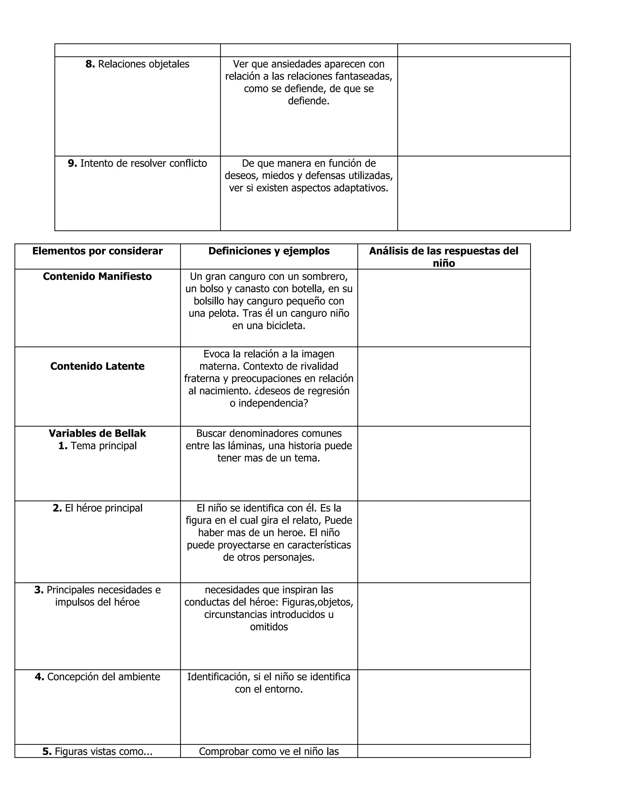 8. Relaciones objetales Ver que ansiedades aparecen con
relación a las relaciones fantaseadas,
como se defiende, de que se
defiende.
9. Intento de resolver conflicto De que manera en función de
deseos, miedos y defensas utilizadas,
ver si existen aspectos adaptativos.
Elementos por considerar Definiciones y ejemplos Análisis de las respuestas del
niño
Contenido Manifiesto Un gran canguro con un sombrero,
un bolso y canasto con botella, en su
bolsillo hay canguro pequeño con
una pelota. Tras él un canguro niño
en una bicicleta.
Contenido Latente
Evoca la relación a la imagen
materna. Contexto de rivalidad
fraterna y preocupaciones en relación
al nacimiento. ¿deseos de regresión
o independencia?
Variables de Bellak
1. Tema principal
Buscar denominadores comunes
entre las láminas, una historia puede
tener mas de un tema.
2. El héroe principal El niño se identifica con él. Es la
figura en el cual gira el relato, Puede
haber mas de un heroe. El niño
puede proyectarse en características
de otros personajes.
3. Principales necesidades e
impulsos del héroe
necesidades que inspiran las
conductas del héroe: Figuras,objetos,
circunstancias introducidos u
omitidos
4. Concepción del ambiente Identificación, si el niño se identifica
con el entorno.
5. Figuras vistas como... Comprobar como ve el niño las
 