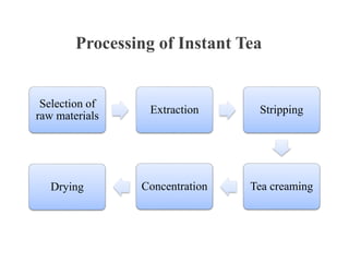 Processing of Instant Tea
Selection of
raw materials
Extraction Stripping
Tea creamingConcentrationDrying
 