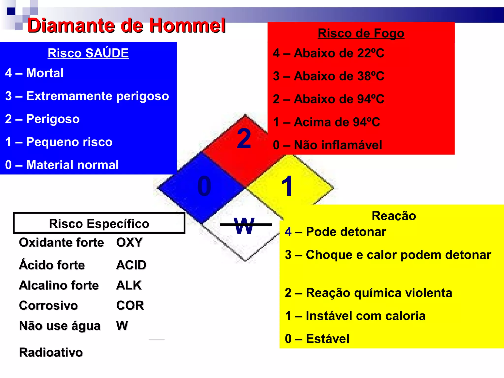 Risco de Fogo
4 – Mortal
3 – Extremamente perigoso
2 – Perigoso
1 – Pequeno risco
0 – Material normal
Risco SAÚDE
Reação
4 – Pode detonar
3 – Choque e calor podem detonar
2 – Reação química violenta
1 – Instável com caloria
0 – Estável
Risco Específico W
Oxidante forteOxidante forte OXYOXY
Ácido forteÁcido forte ACIDACID
Alcalino forteAlcalino forte ALKALK
CorrosivoCorrosivo CORCOR
Não use águaNão use água WW
RadioativoRadioativo
Diamante de HommelDiamante de Hommel
4 – Abaixo de 22ºC
3 – Abaixo de 38ºC
2 – Abaixo de 94ºC
1 – Acima de 94ºC
0 – Não inflamável
0
2
1
 