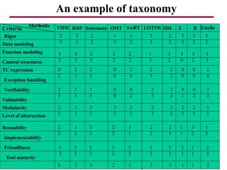 Rigor
Data modeling
Function modeling
Control structures
TC expression
Exception handling
Verifiability
Validability
Modularity
Level of abstraction
Reusability
Implementability
Friendliness
Tool maturity
VDM RDP Statemate OMT SDL Z B
3 3 2 1 1 3 2 3 3 3
3 1 2 3 2 3 2 3 2 2
3 0 2 2 2 1 2 3 3 3
2 3 3 2 2 3 2 0 2 3
0 2 2 0 1 2 2 0 0 1
2 1 3 0 0 3 2 0 0 0
2 3 1 0 0 3 2 0 0 1
3 3 3 0 2 3 2 1 2 2
2 1 3 3 2 2 2 2 2 1
3 1 3 2 2 2 2 3 3 1
2 1 3 2 1 2 2 1 3 1
2 2 2 2 1 2 3 1 2 3
1 2 3 3 3 1 3 2 1 2
3 3 3 2 3 2 3 1 1 2
0 3 3 2 1 3 3 1 1 2
Criteria
Methods SART LOTOS Estelle
An example of taxonomy
 