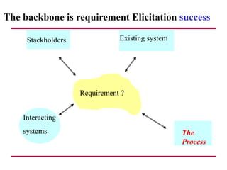The backbone is requirement Elicitation success
Requirement ?
Stackholders Existing system
Interacting
systems The
Process
 