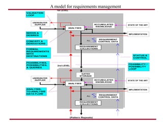 2nd LEVEL
1st LEVEL
(Pattern Repeats)
ANALYSES
REQUIREMENT
COLLECTIONS
USERS/BUYER
/SUPPLIER STATE OF THE ART
IMPLEMENTATION
REQUIREMENT
CONTROL DATA
ALL
ACCUMULATED
KNOWLEDGE
VALIDATION
LOOP
CONCEPT &
DERIVATIONS
FEASIBILITIES,
POSSIBILITIES,
& QUERIES
NEEDS &
DESIRES
FORMAL
REQUIREMENTS
WITH
DESTINATIONS
ANALYSIS-
TO-ANALYSIS
DATA FLOW
STATUS &
CONTROL
FEASIBILITY /
POSSIBILITY
LOOP
ANALYSES
REQUIREMENT
COLLECTIONS
USERS/BUYER
/SUPPLIER STATE OF THE ART
IMPLEMENTATION
REQUIREMENT
CONTROL DATA
GATED
STORAGE
ALL
ACCUMULATED
KNOWLEDGE
A model for requirements management
 